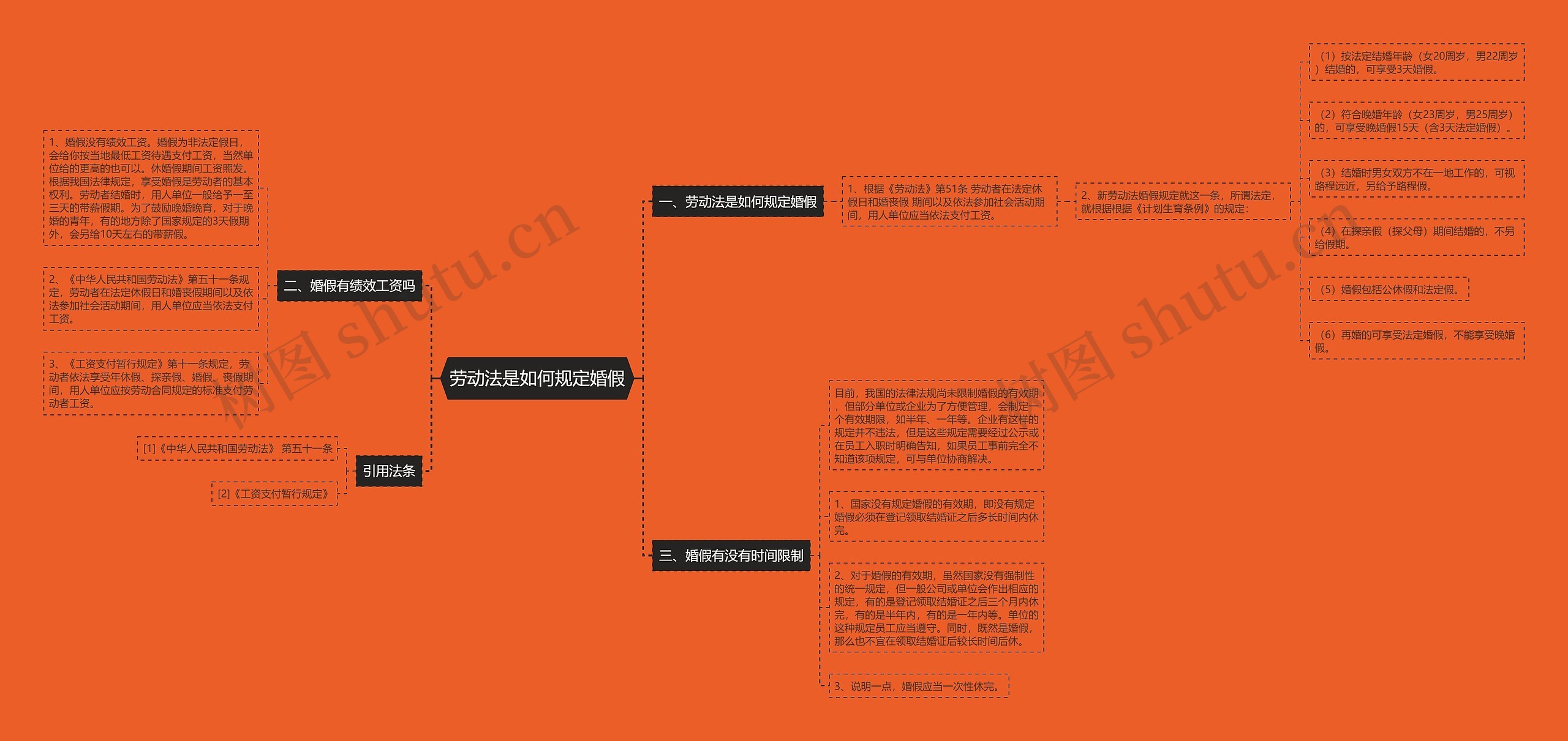 劳动法是如何规定婚假思维导图