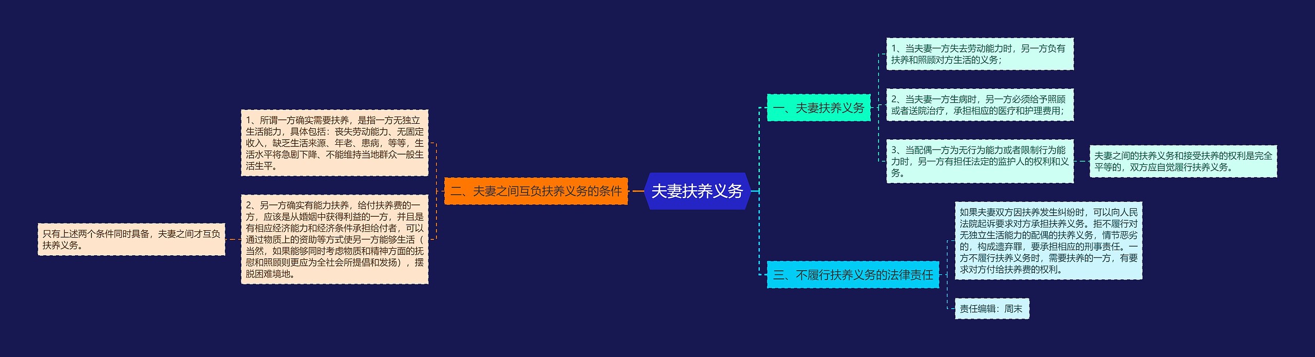 夫妻扶养义务思维导图