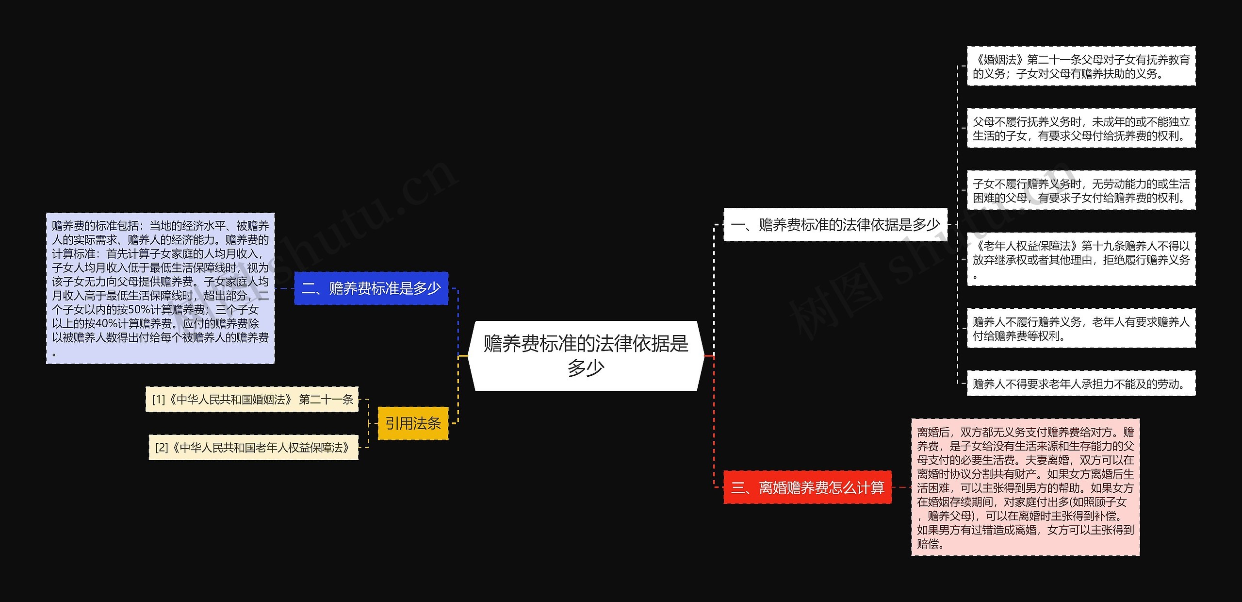 赡养费标准的法律依据是多少思维导图