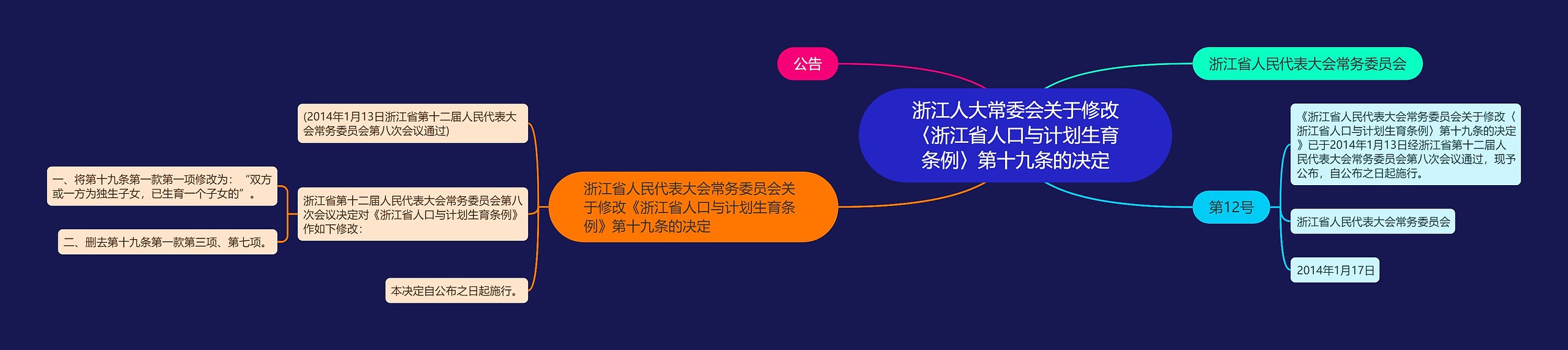 浙江人大常委会关于修改〈浙江省人口与计划生育条例〉第十九条的决定思维导图