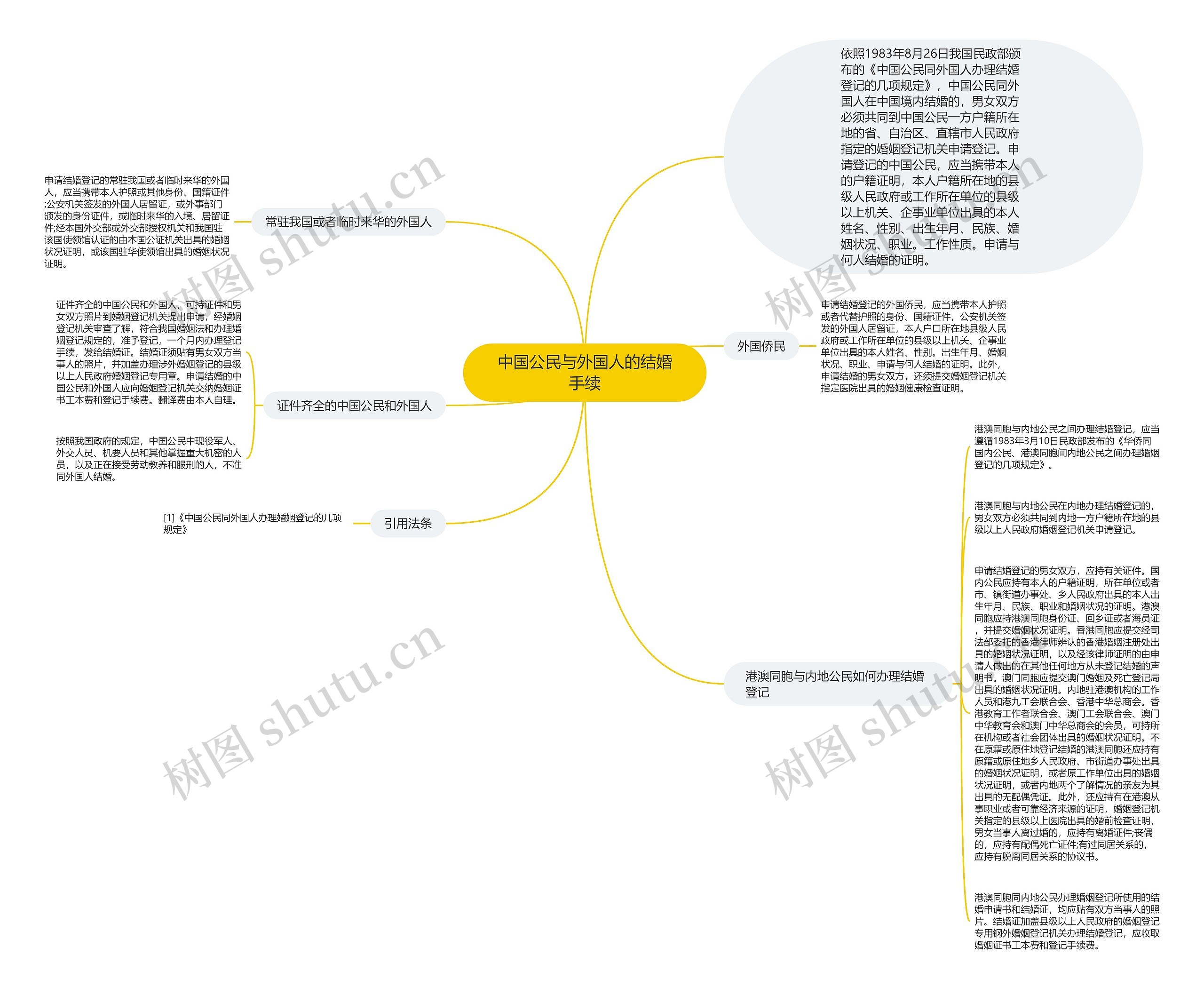 中国公民与外国人的结婚手续思维导图
