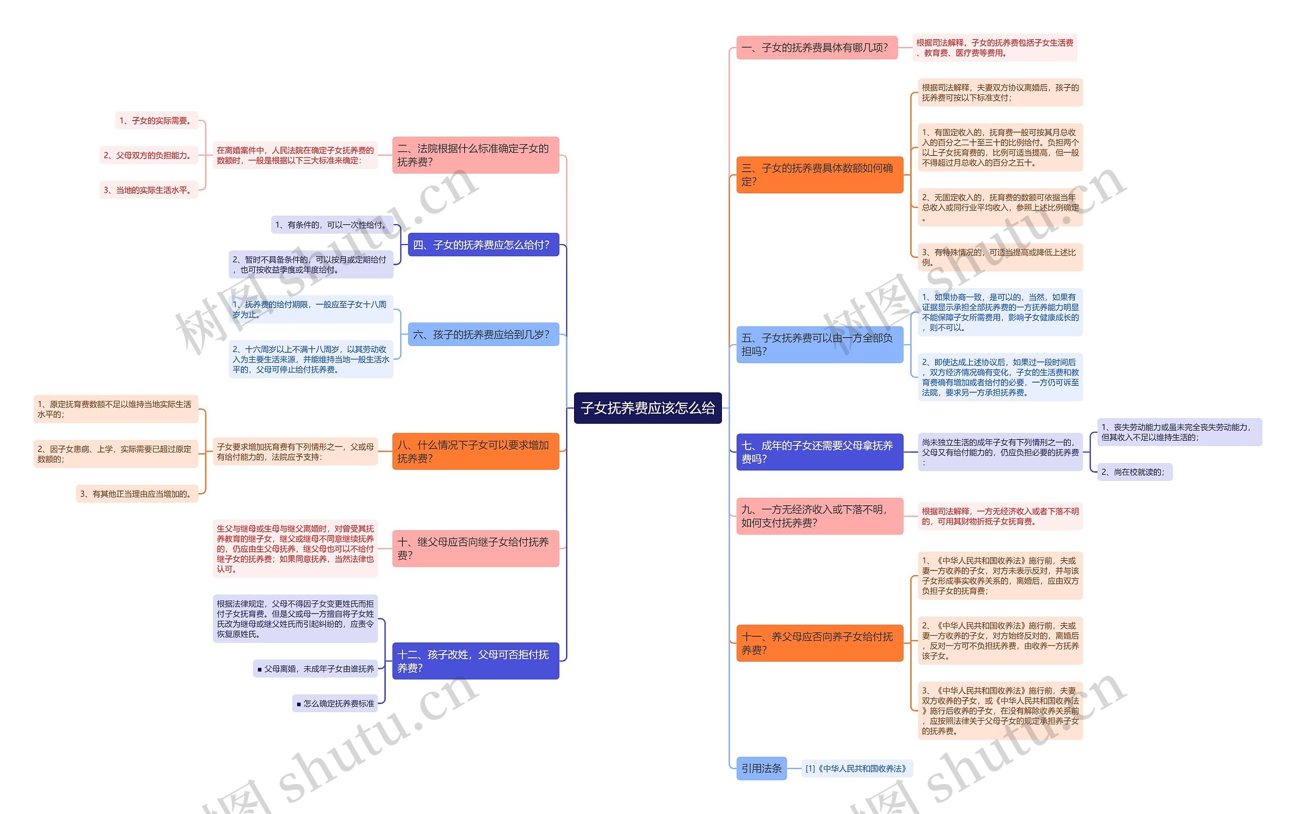 子女抚养费应该怎么给思维导图