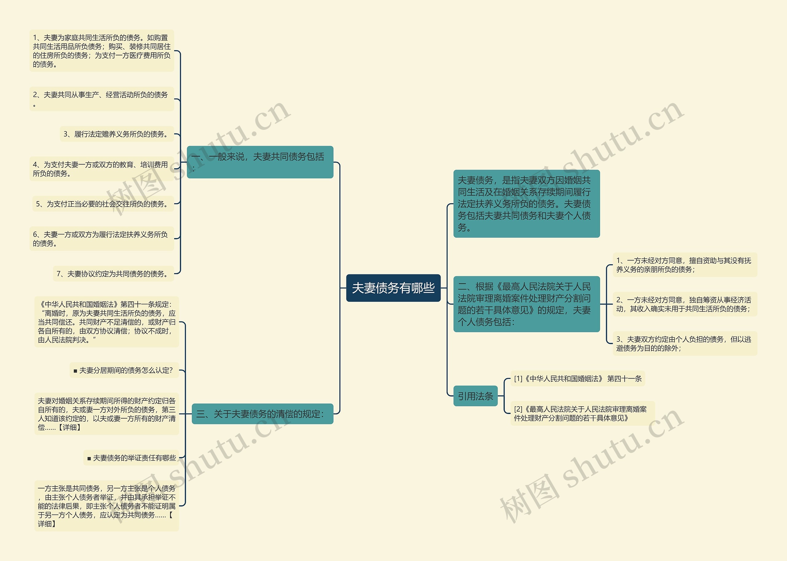 夫妻债务有哪些思维导图