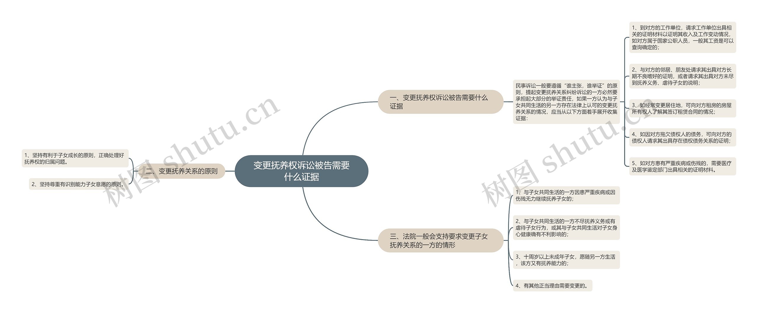 变更抚养权诉讼被告需要什么证据思维导图