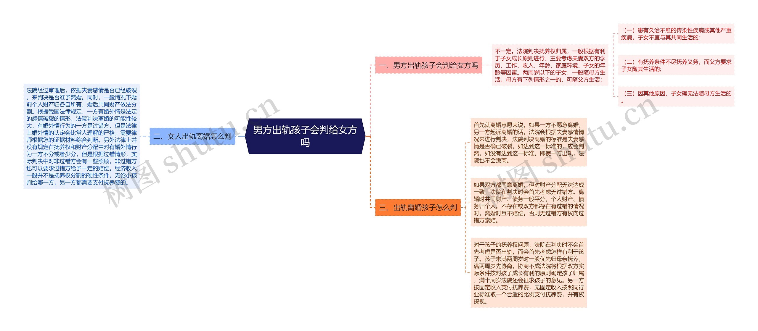 男方出轨孩子会判给女方吗思维导图