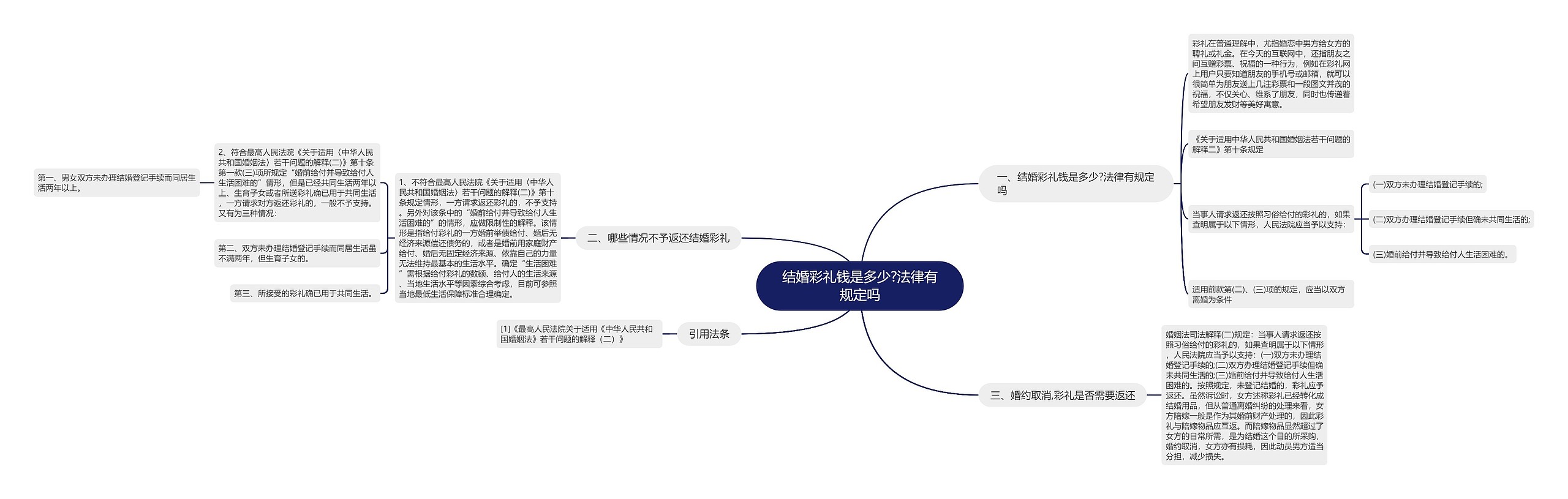 结婚彩礼钱是多少?法律有规定吗