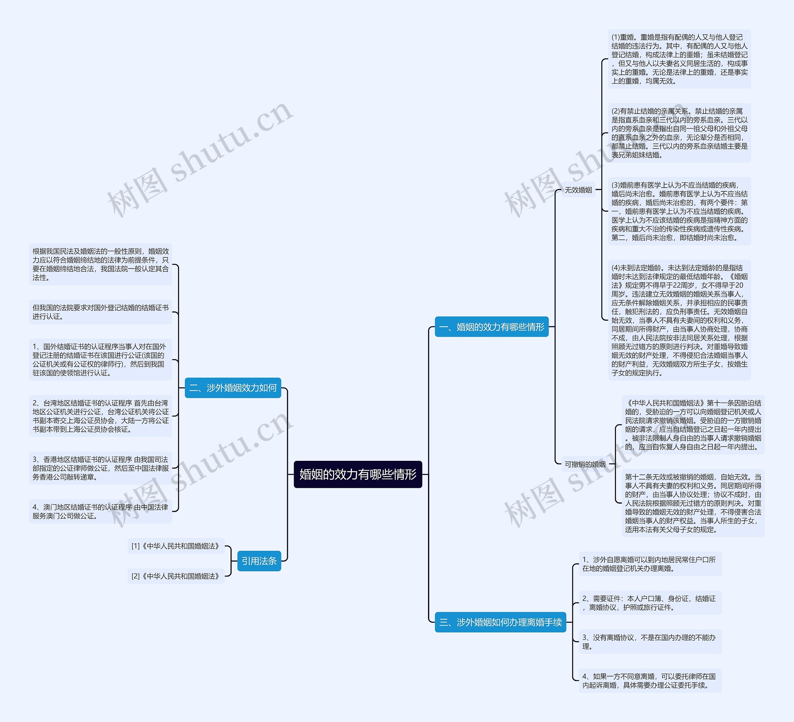 婚姻的效力有哪些情形思维导图