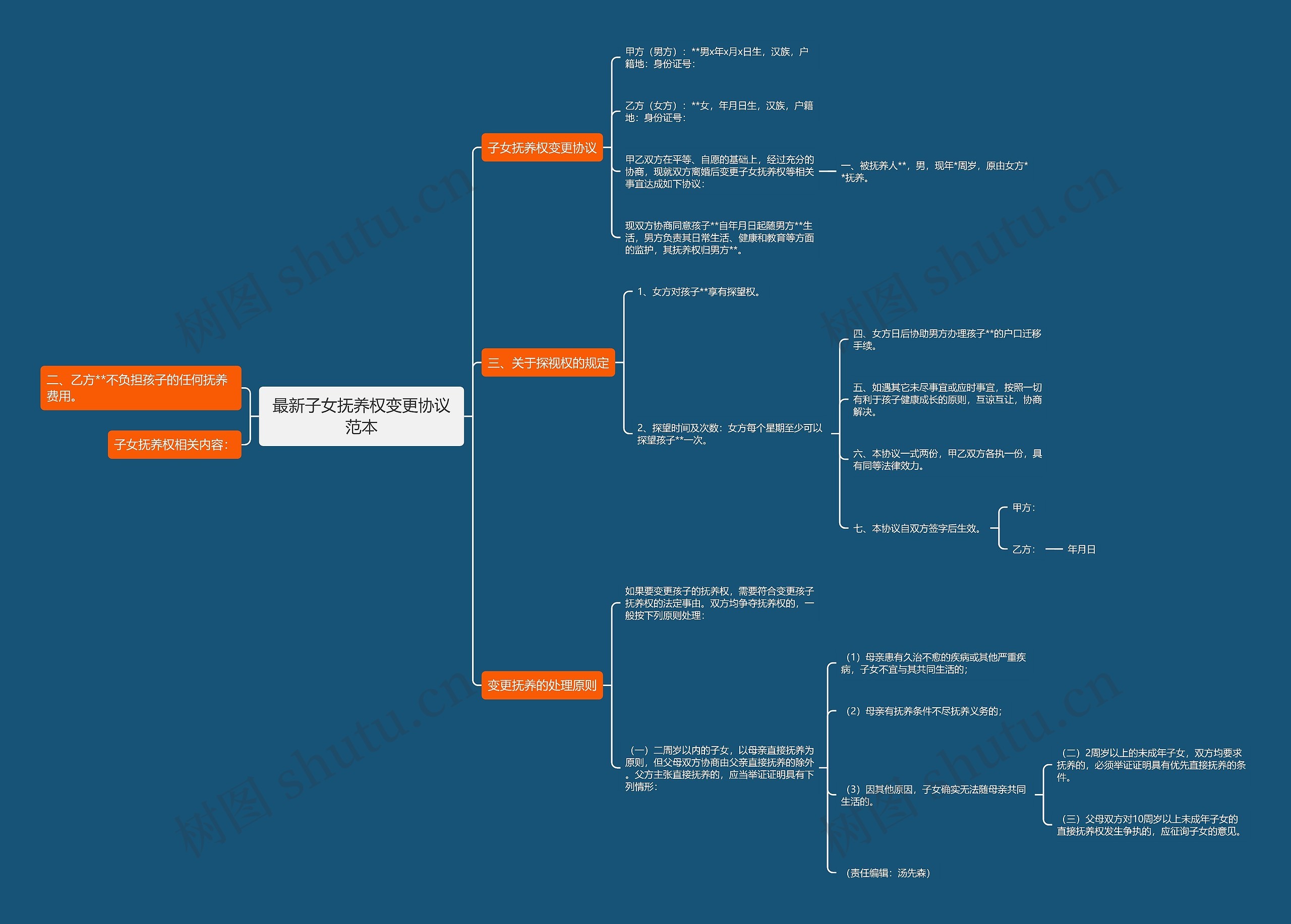 最新子女抚养权变更协议范本思维导图