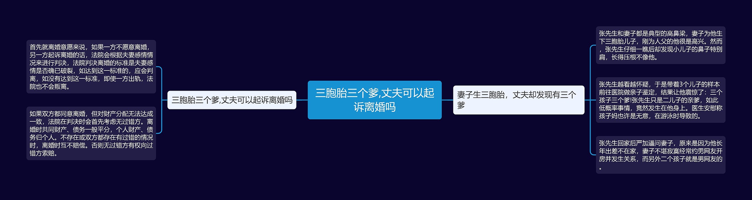 三胞胎三个爹,丈夫可以起诉离婚吗思维导图