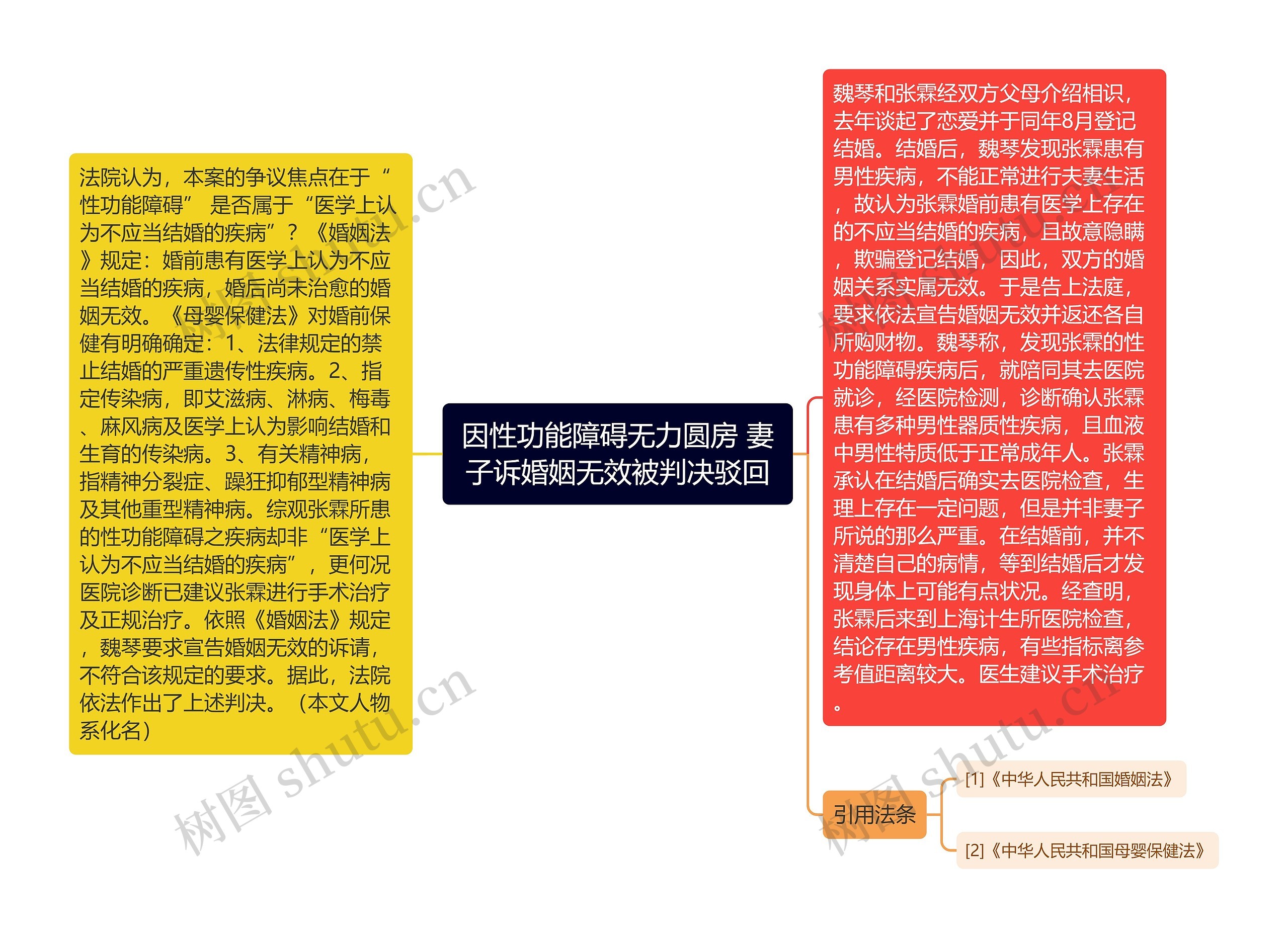 因性功能障碍无力圆房 妻子诉婚姻无效被判决驳回 因性功能障碍无力圆房 妻子诉婚姻无效被判决驳回