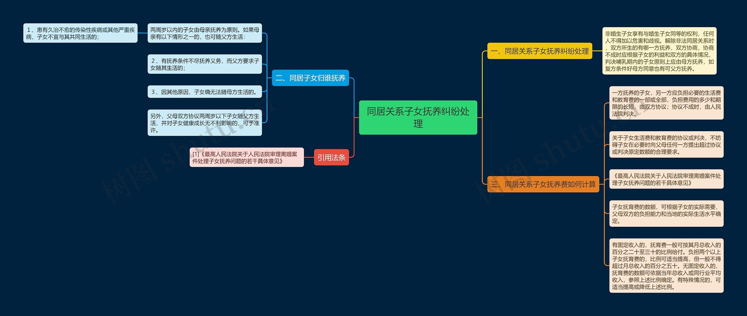 同居关系子女抚养纠纷处理