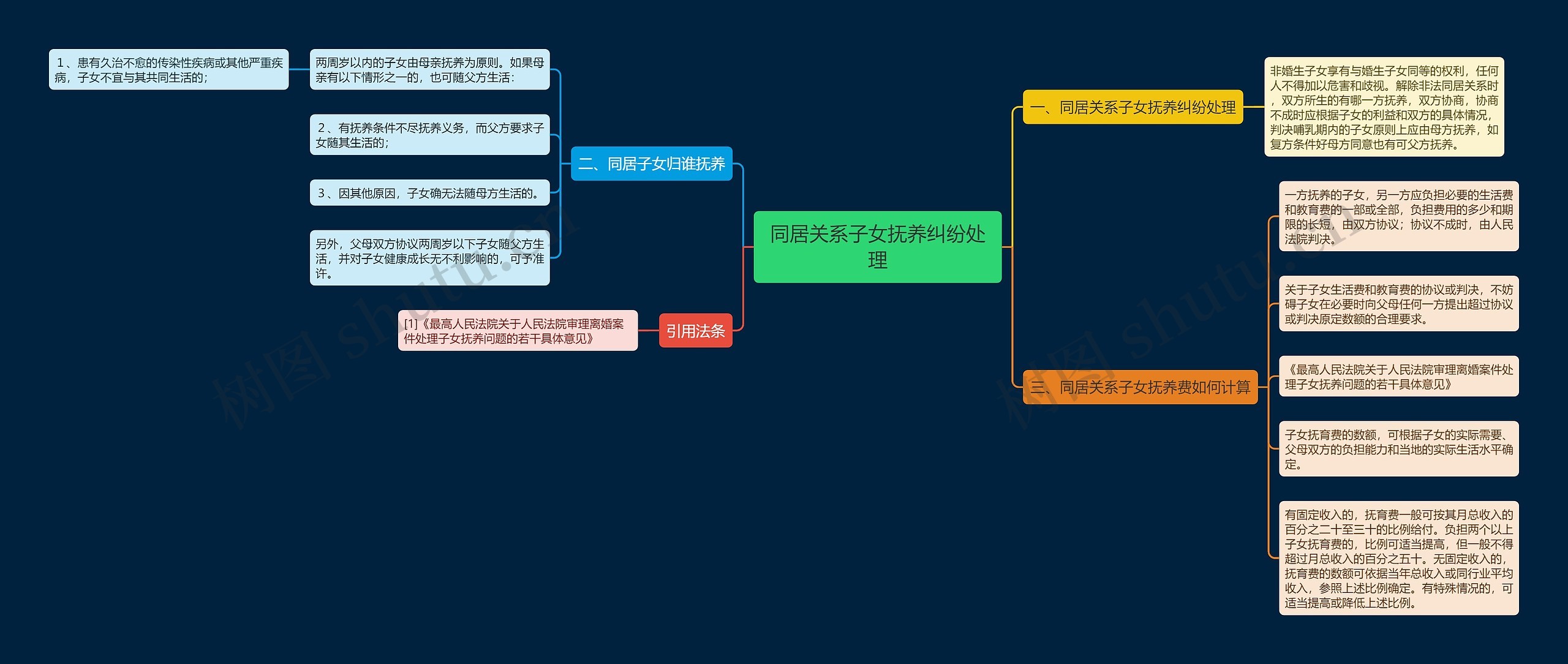 同居关系子女抚养纠纷处理思维导图