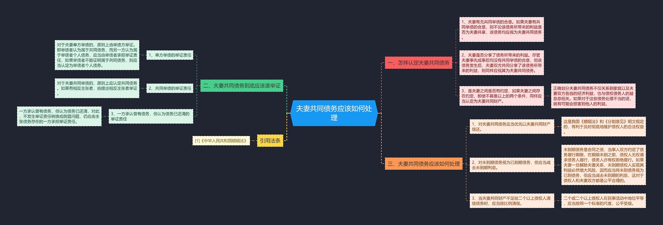 夫妻共同债务应该如何处理思维导图