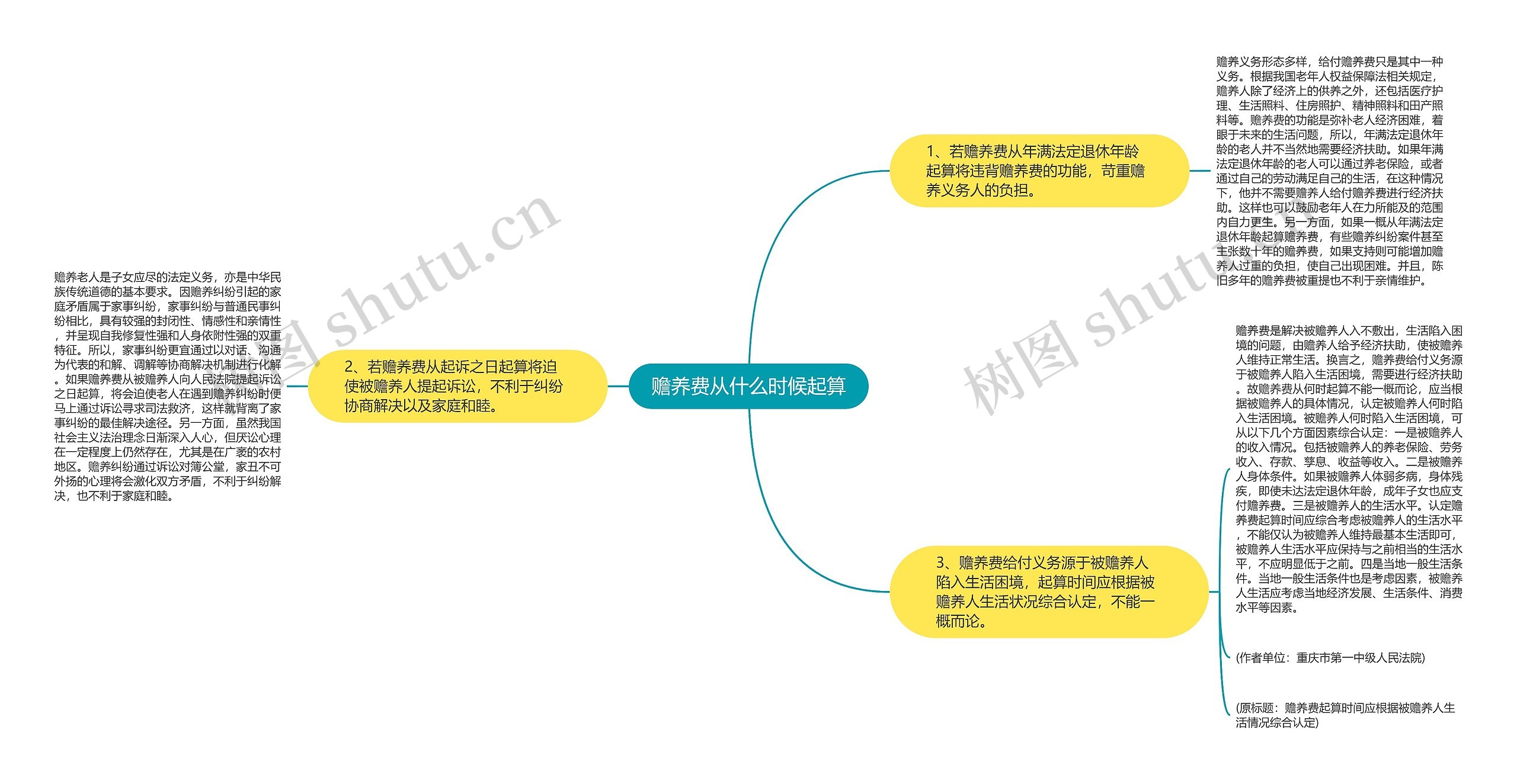 赡养费从什么时候起算思维导图