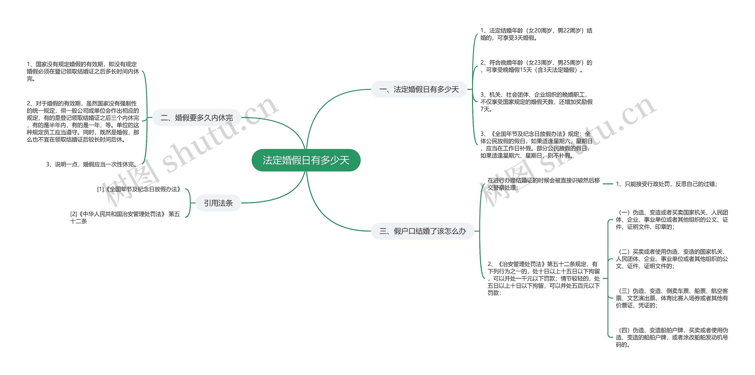 法定婚假日有多少天思维导图