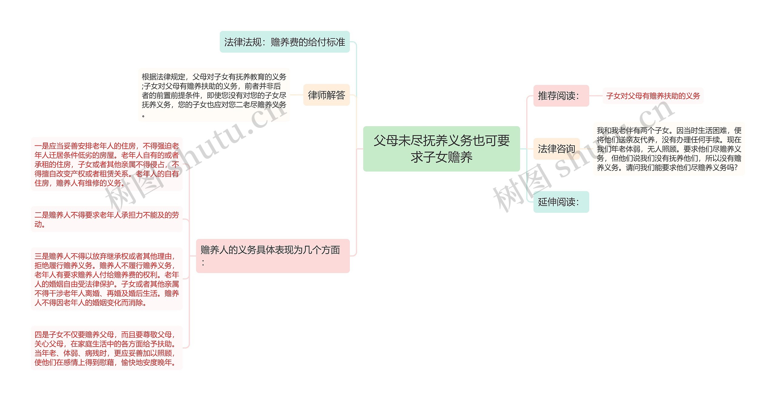 父母未尽抚养义务也可要求子女赡养思维导图