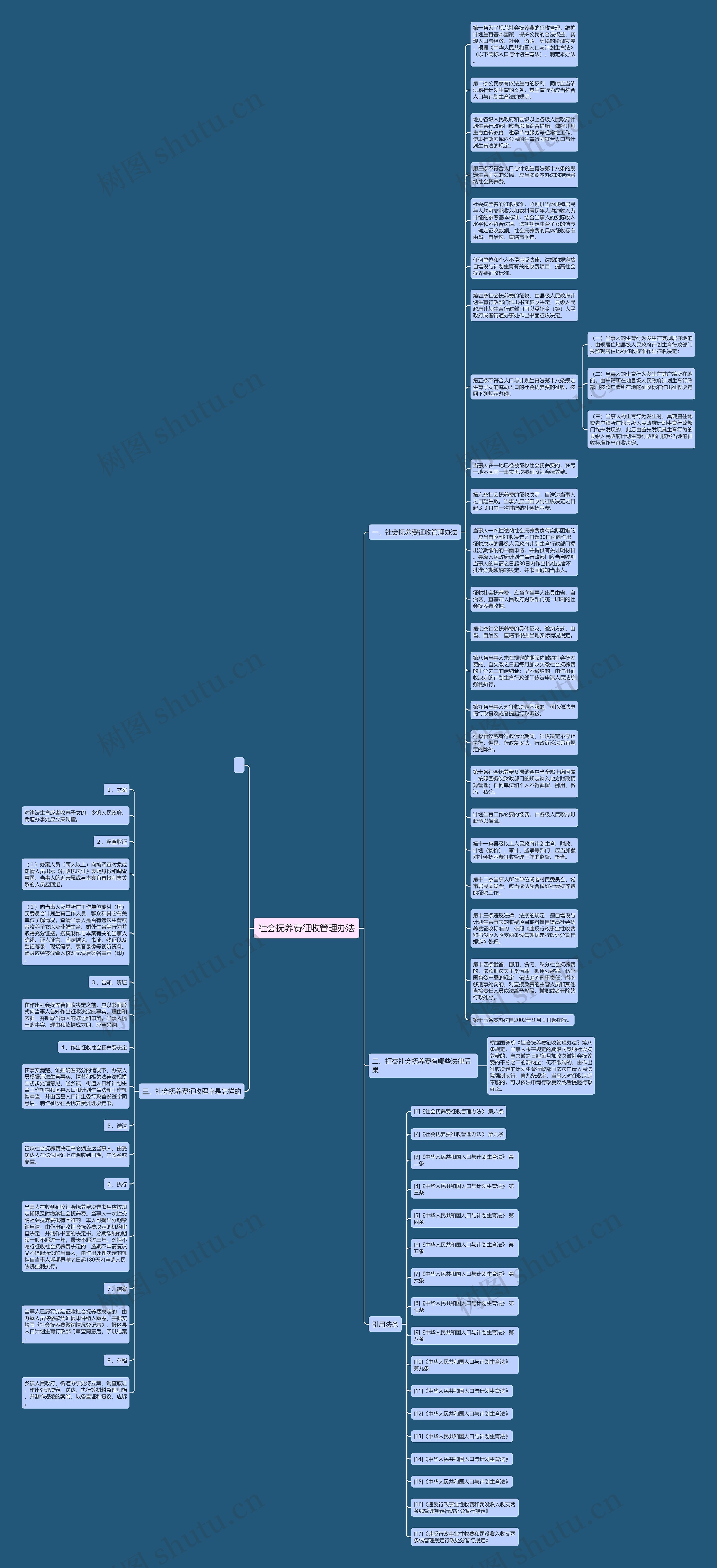 社会抚养费征收管理办法思维导图