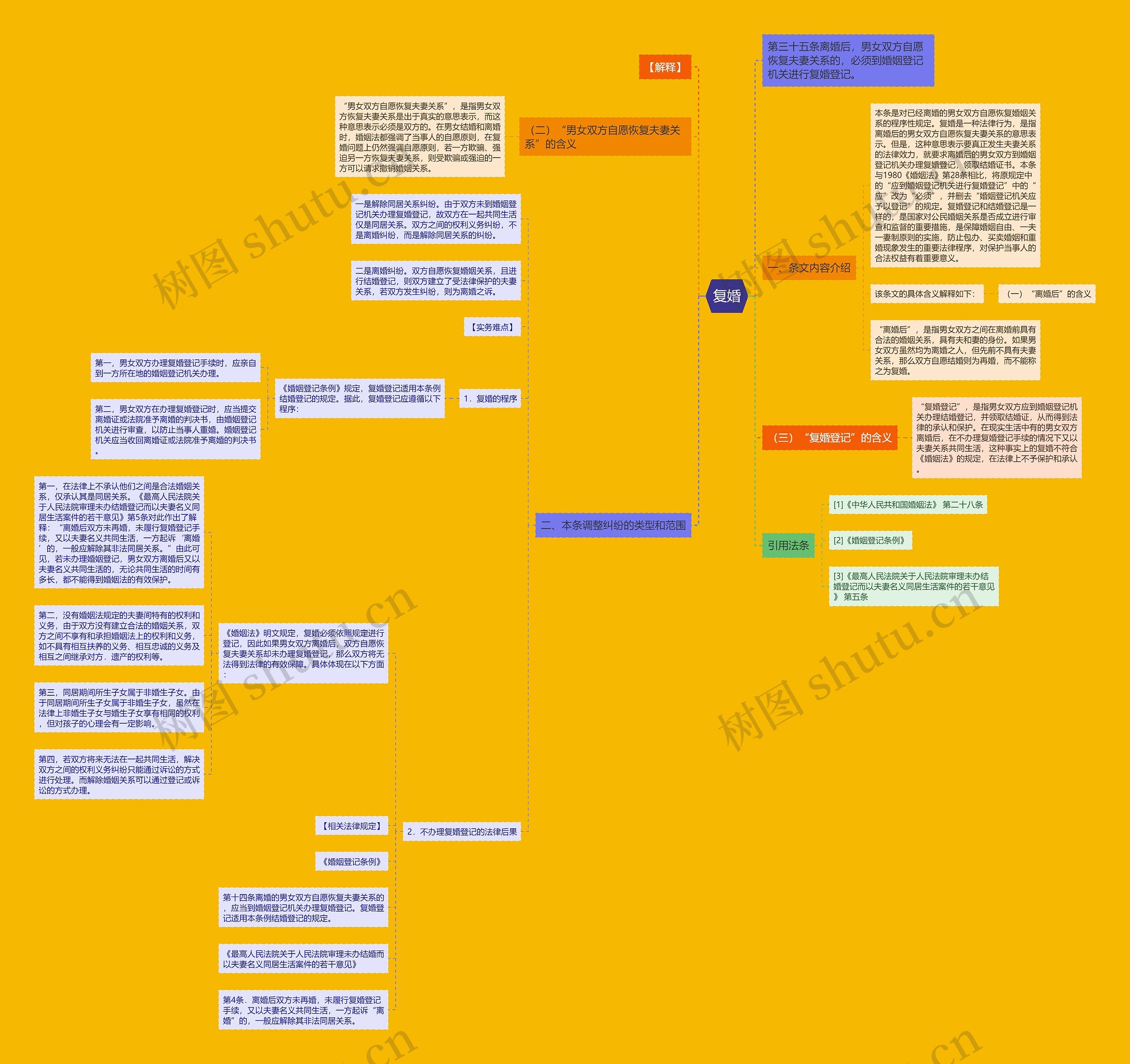 复婚思维导图