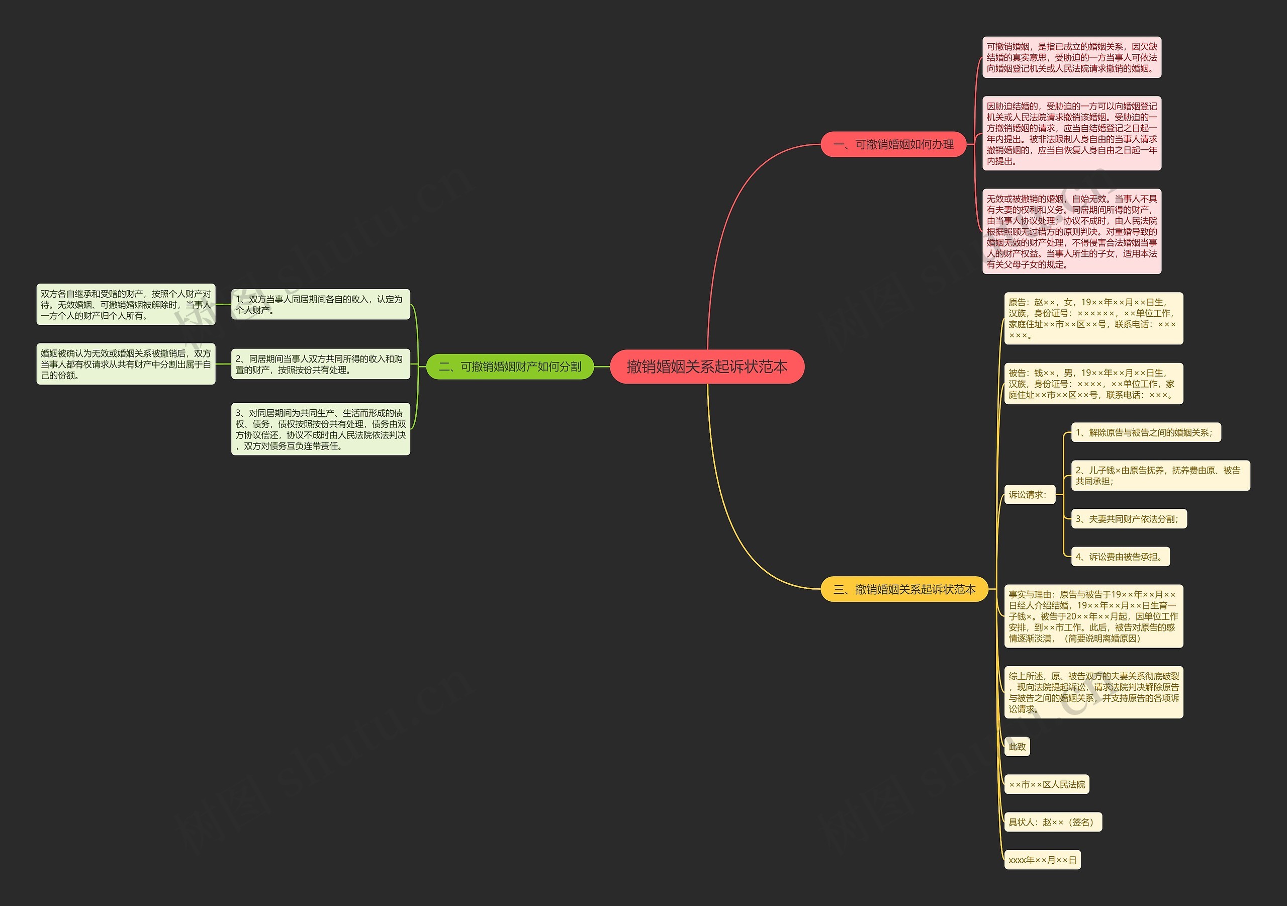 撤销婚姻关系起诉状范本思维导图