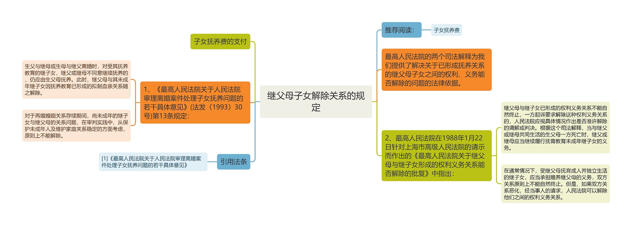 继父母子女解除关系的规定