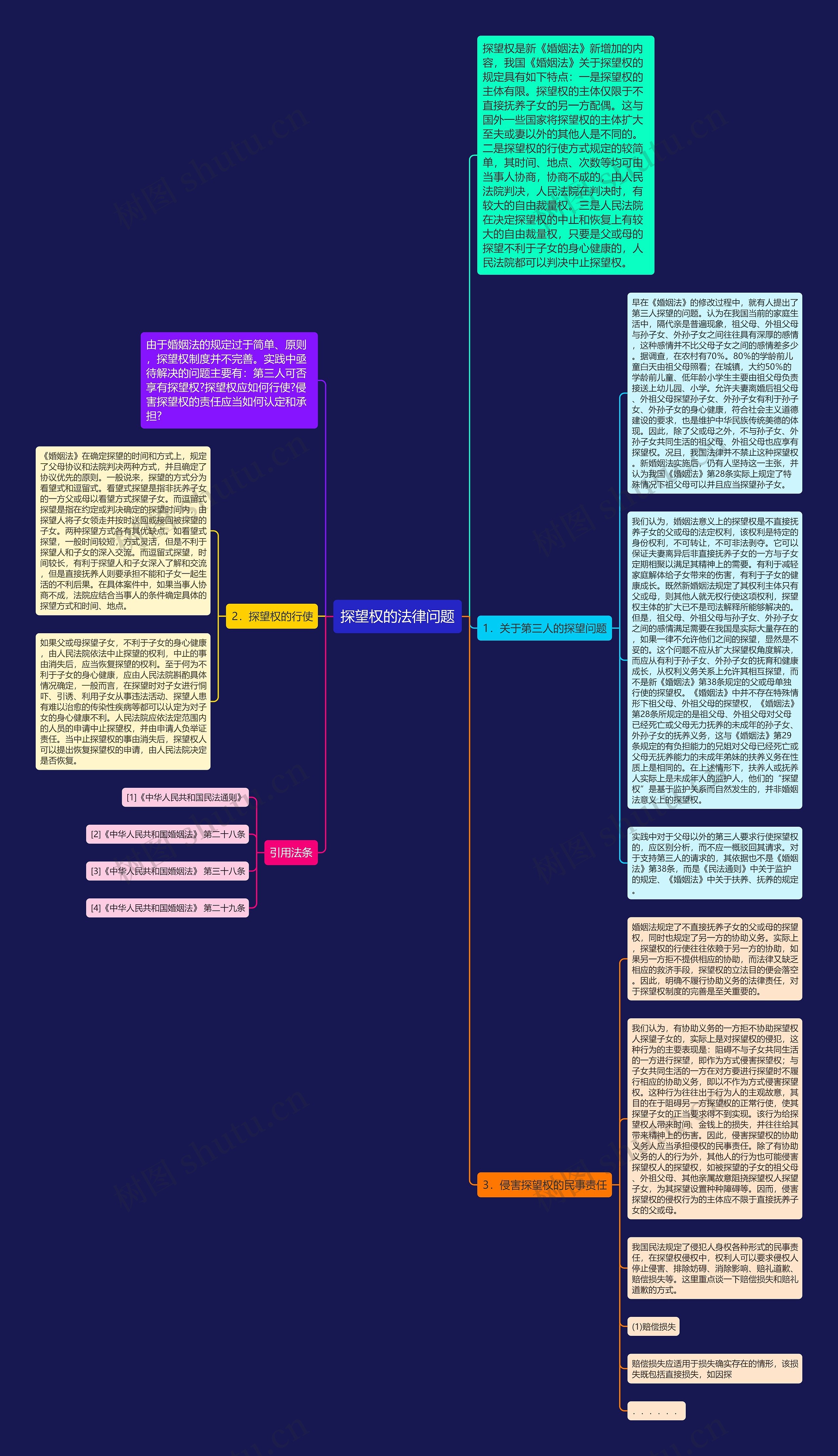 探望权的法律问题思维导图