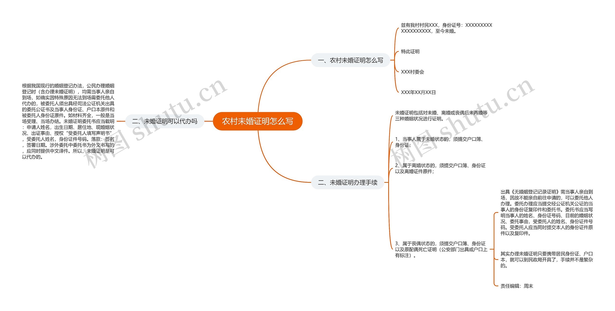 农村未婚证明怎么写思维导图