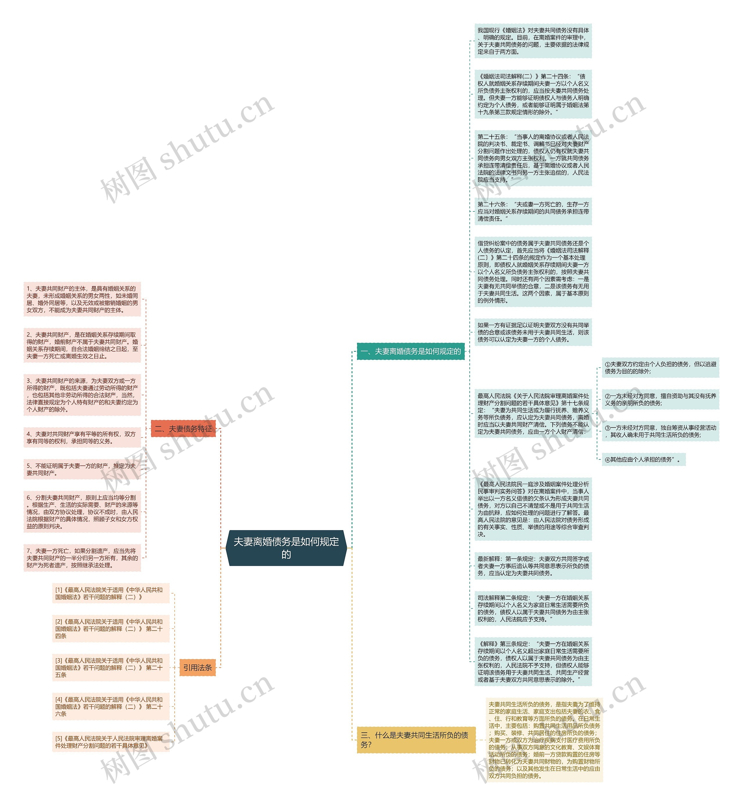 夫妻离婚债务是如何规定的思维导图