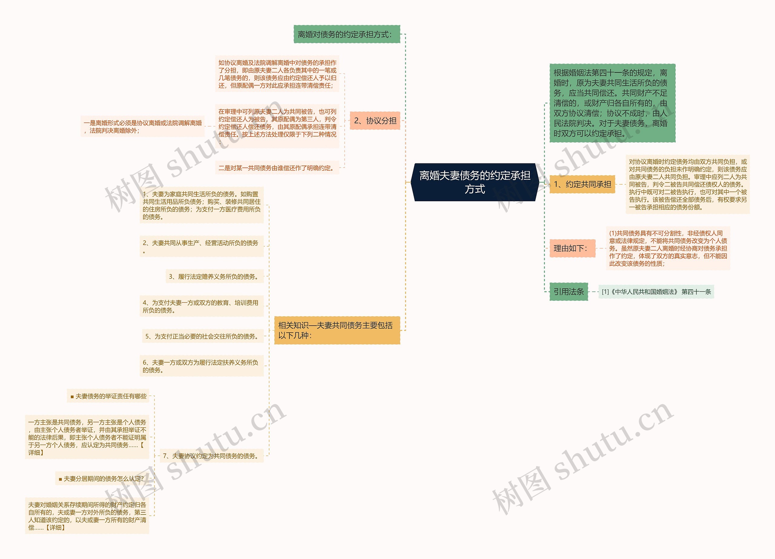 离婚夫妻债务的约定承担方式思维导图