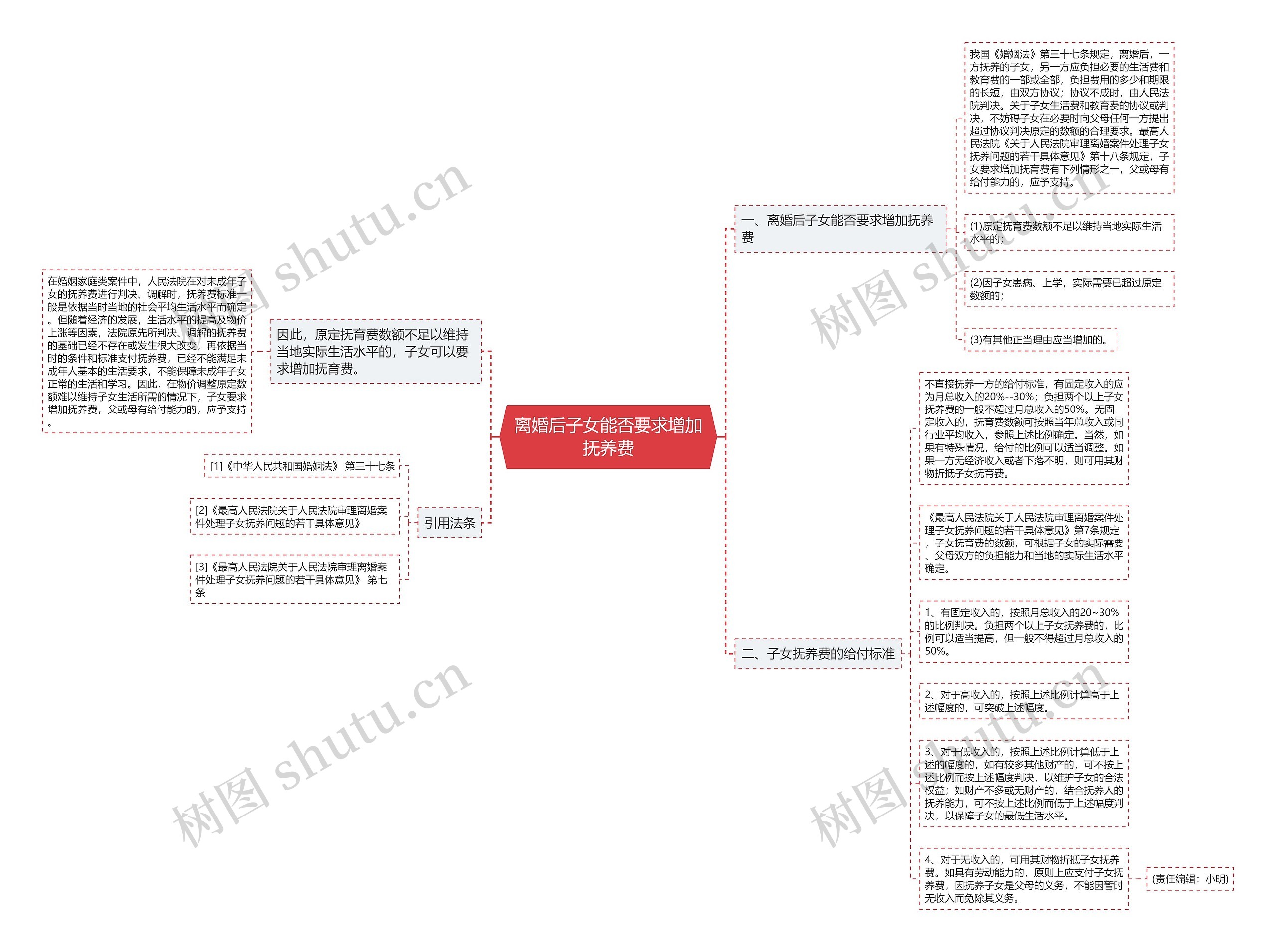 离婚后子女能否要求增加抚养费思维导图