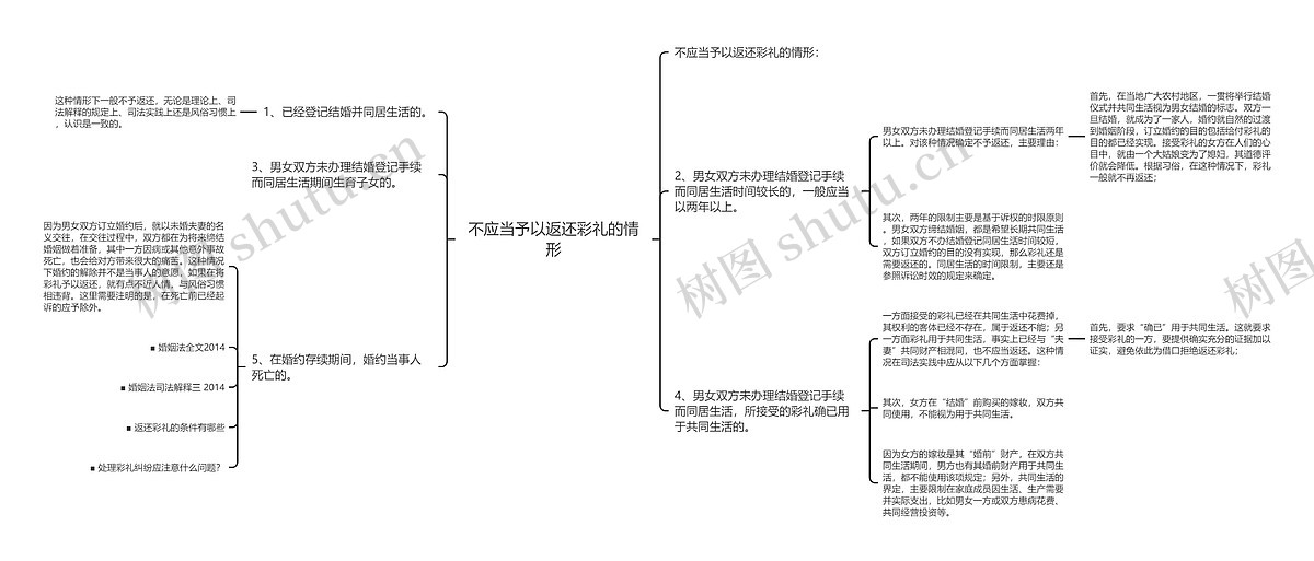 不应当予以返还彩礼的情形思维导图_编号p6187393-TreeMind树图