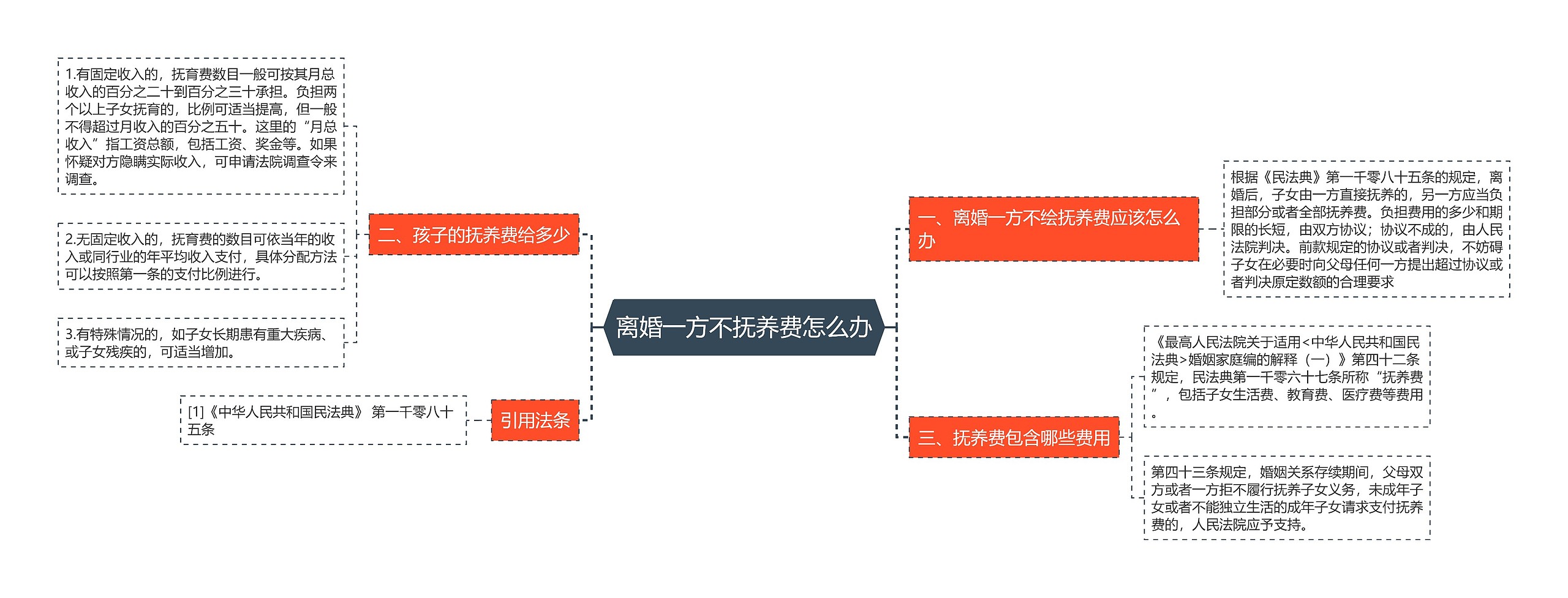 离婚一方不抚养费怎么办思维导图