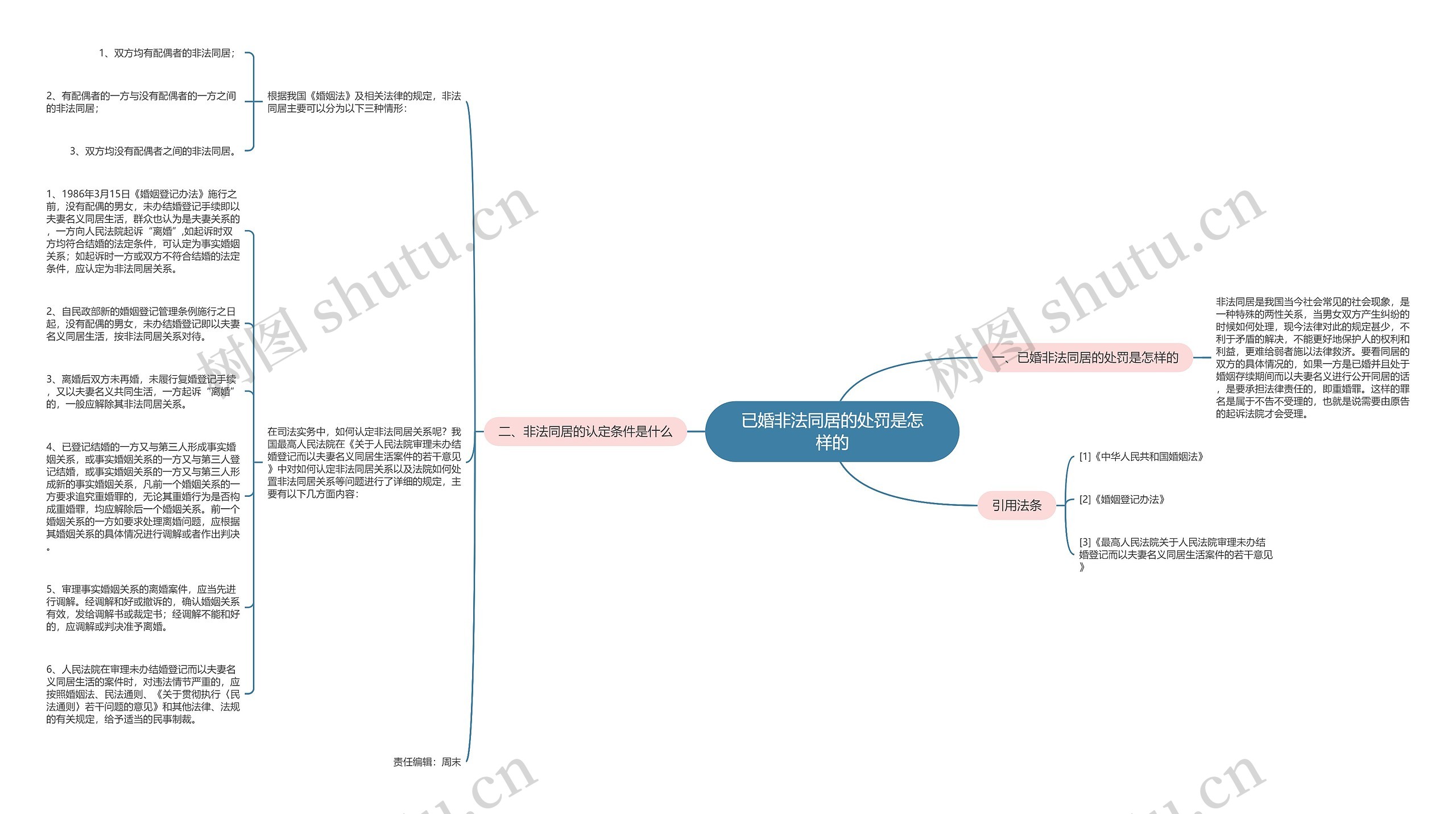 已婚非法同居的处罚是怎样的思维导图