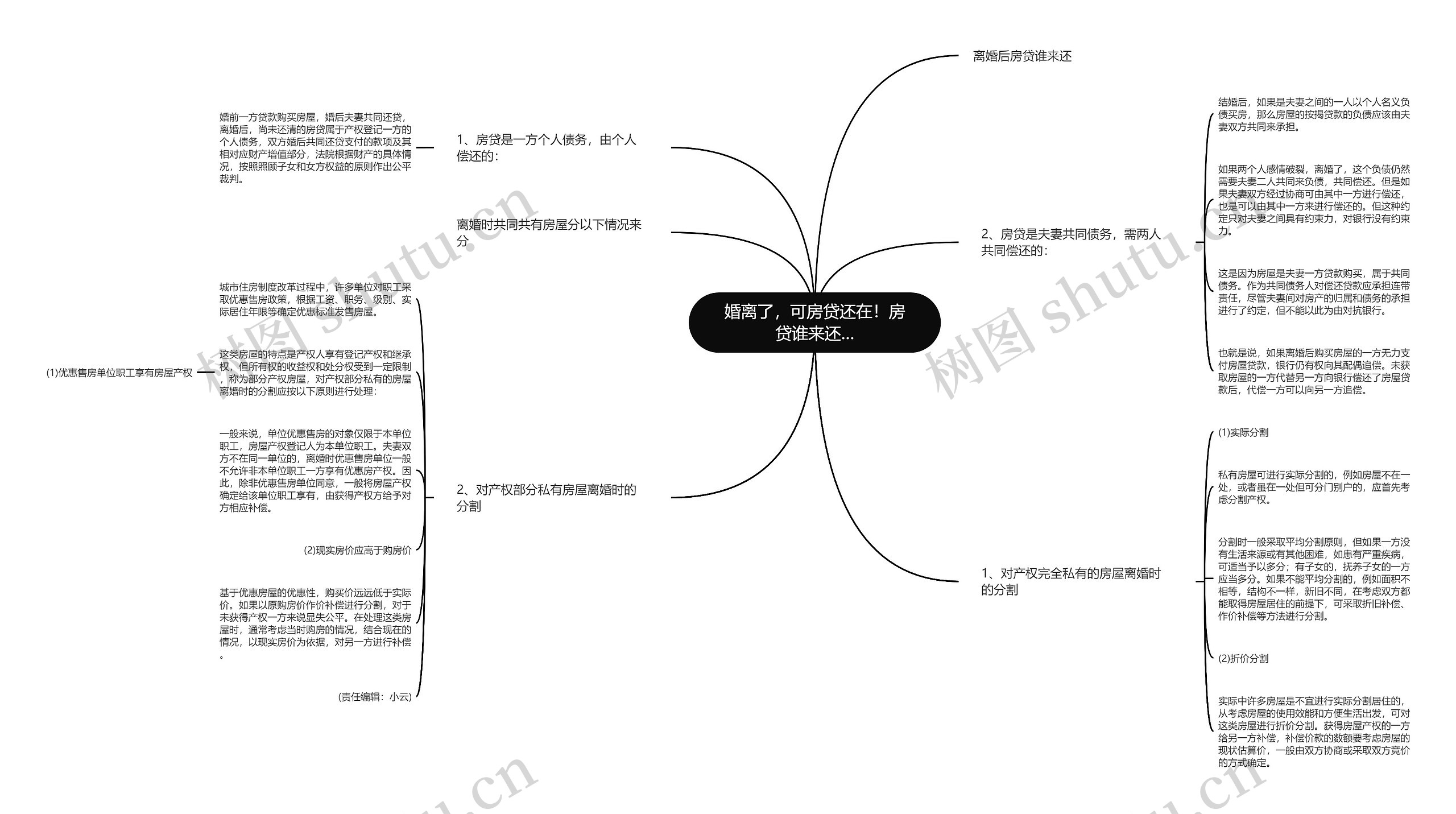 婚离了，可房贷还在！房贷谁来还…思维导图