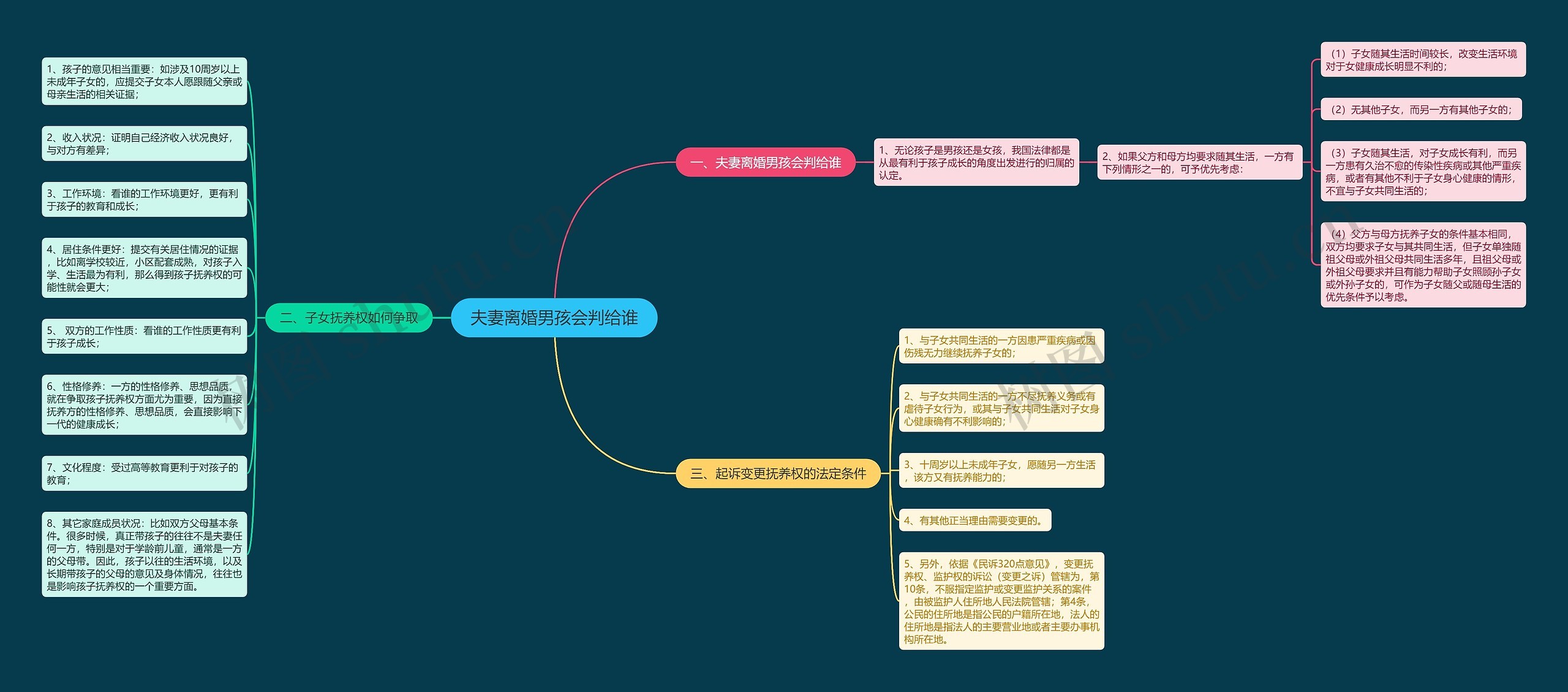 夫妻离婚男孩会判给谁思维导图