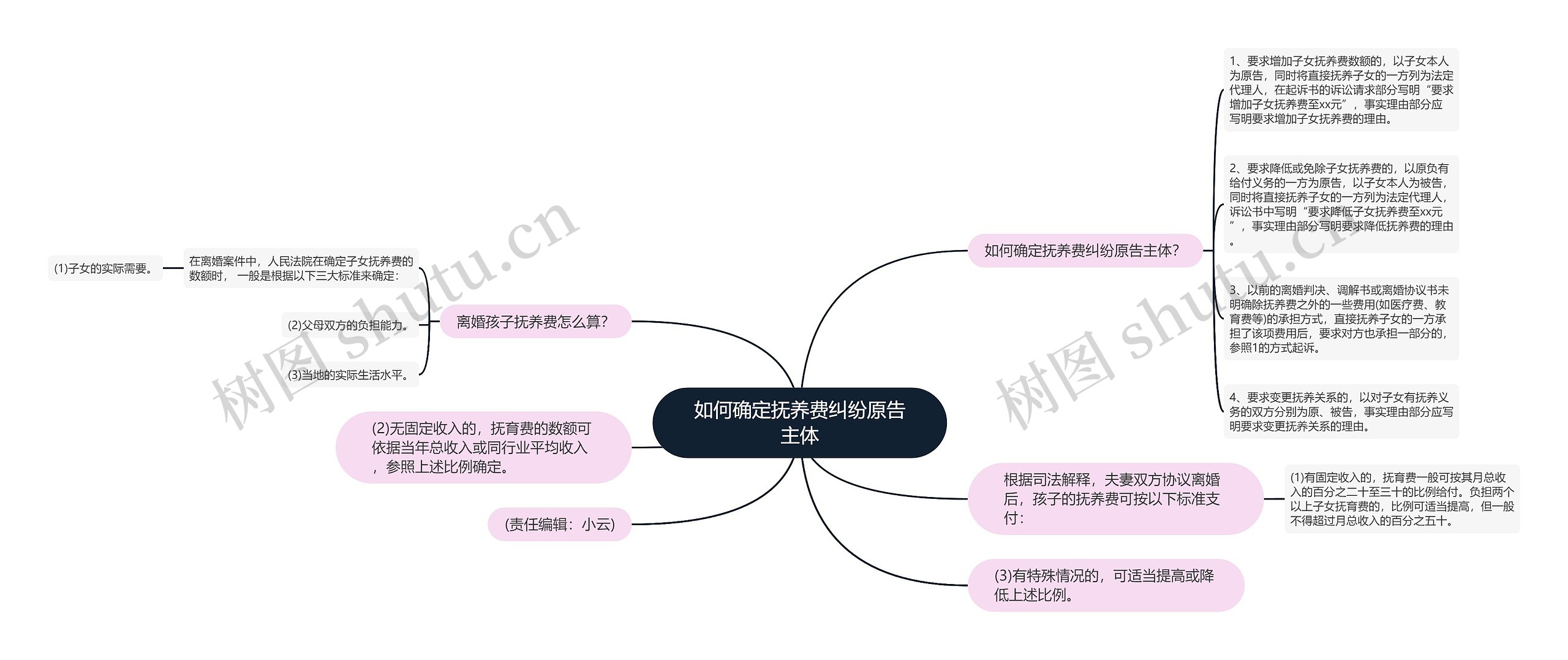 如何确定抚养费纠纷原告主体思维导图