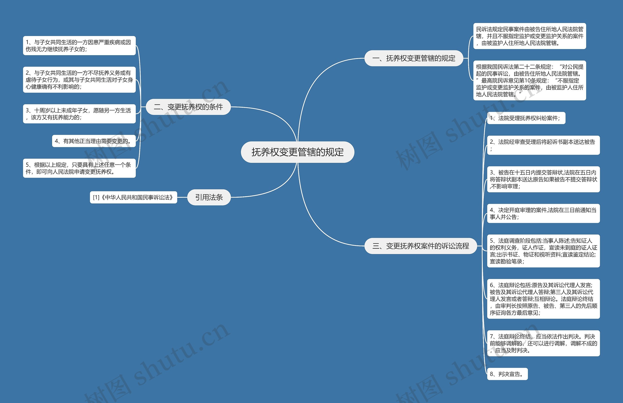 抚养权变更管辖的规定思维导图