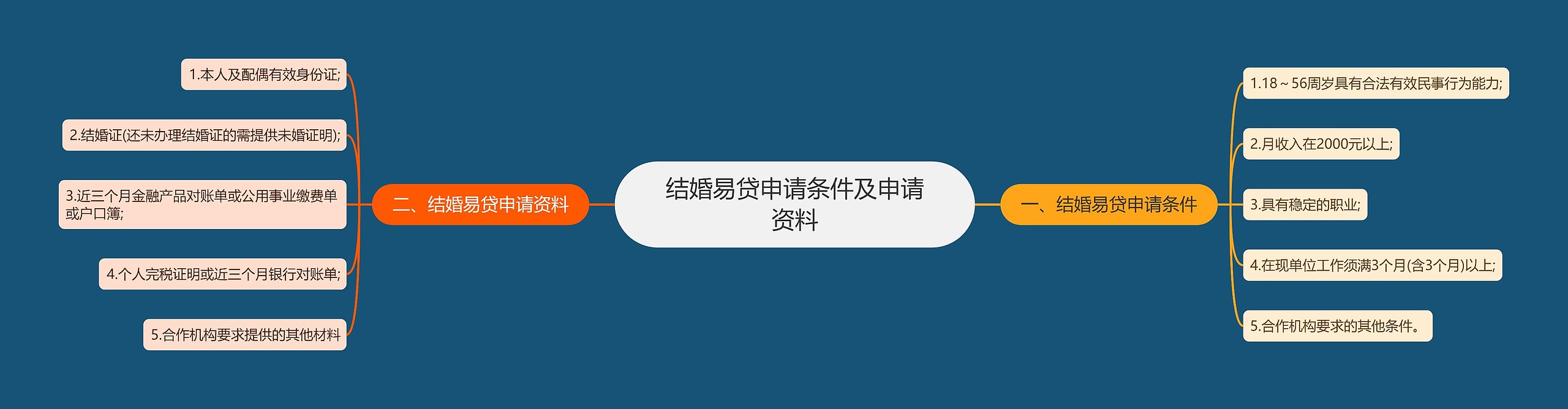 结婚易贷申请条件及申请资料 结婚易贷申请条件及申请资料