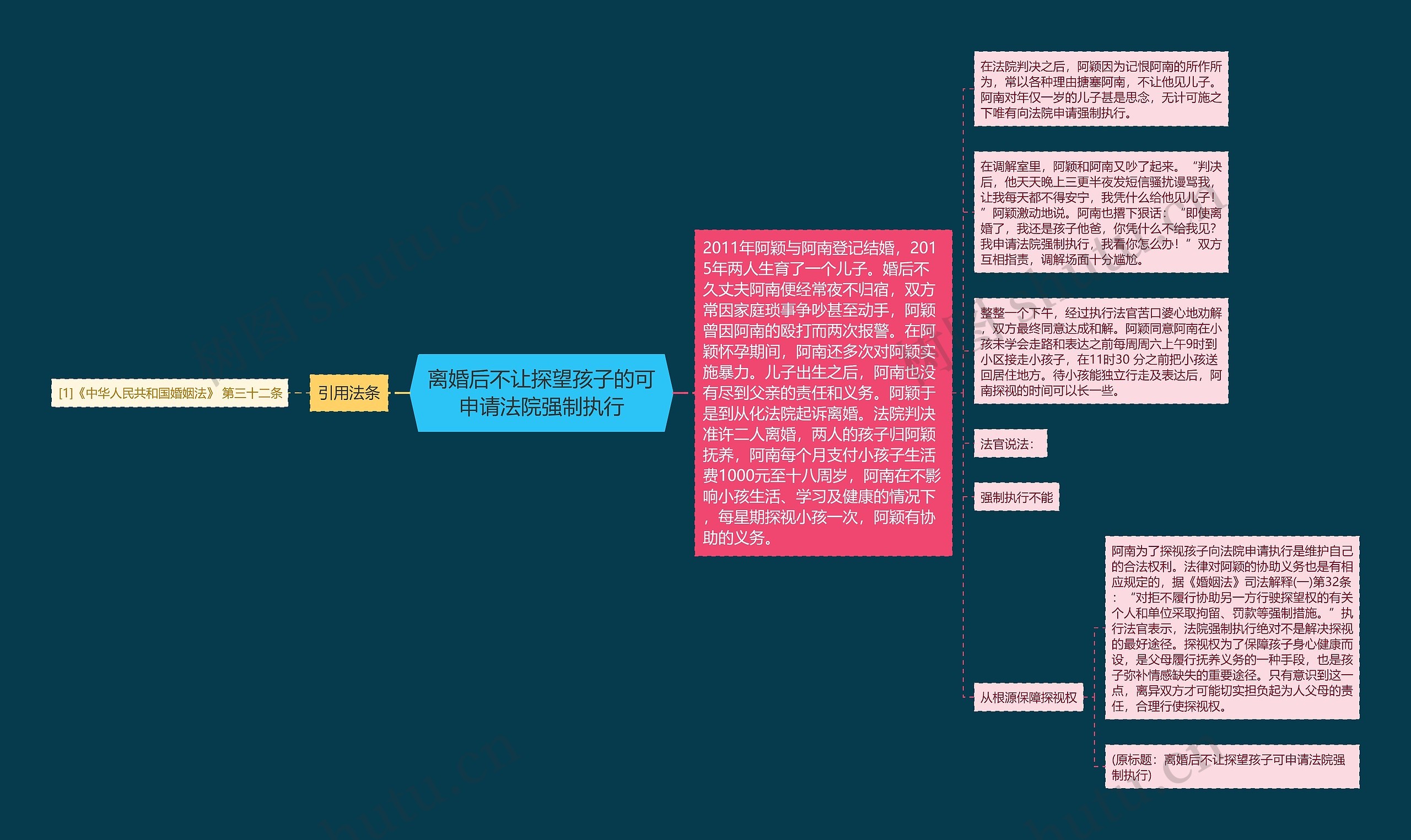 离婚后不让探望孩子的可申请法院强制执行思维导图