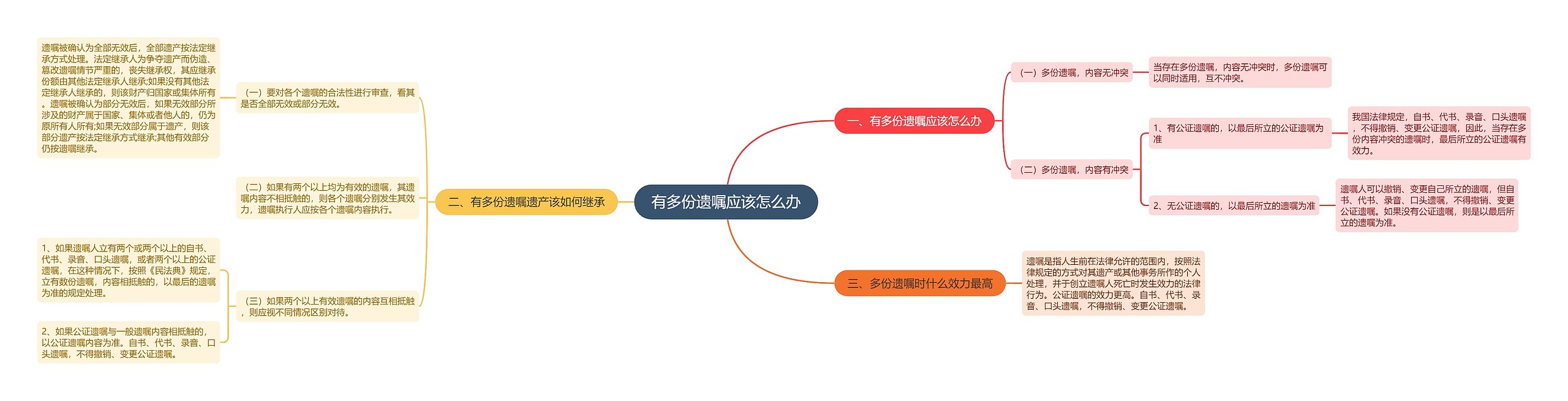 有多份遗嘱应该怎么办思维导图