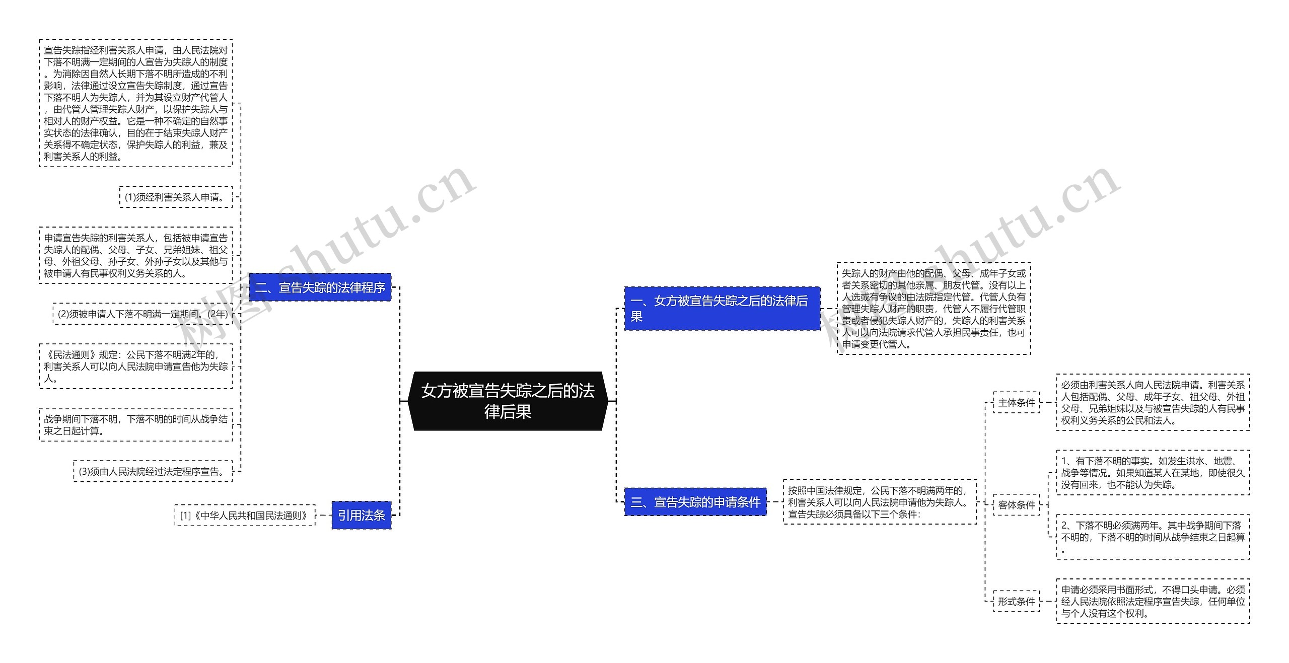 女方被宣告失踪之后的法律后果思维导图