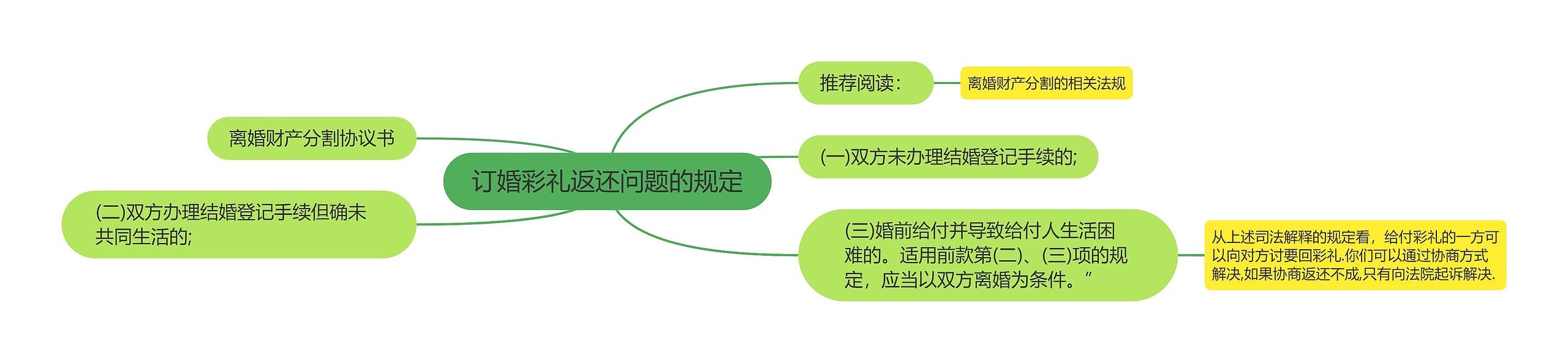 订婚彩礼返还问题的规定思维导图