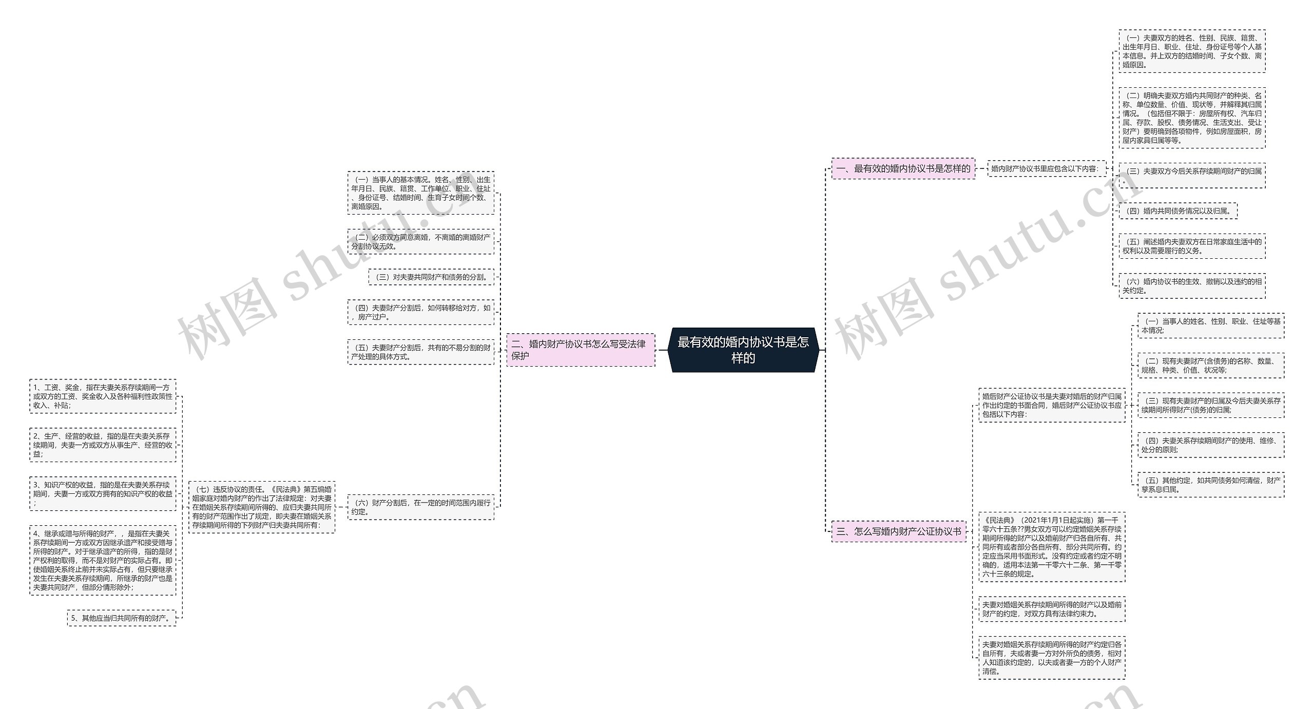 最有效的婚内协议书是怎样的思维导图