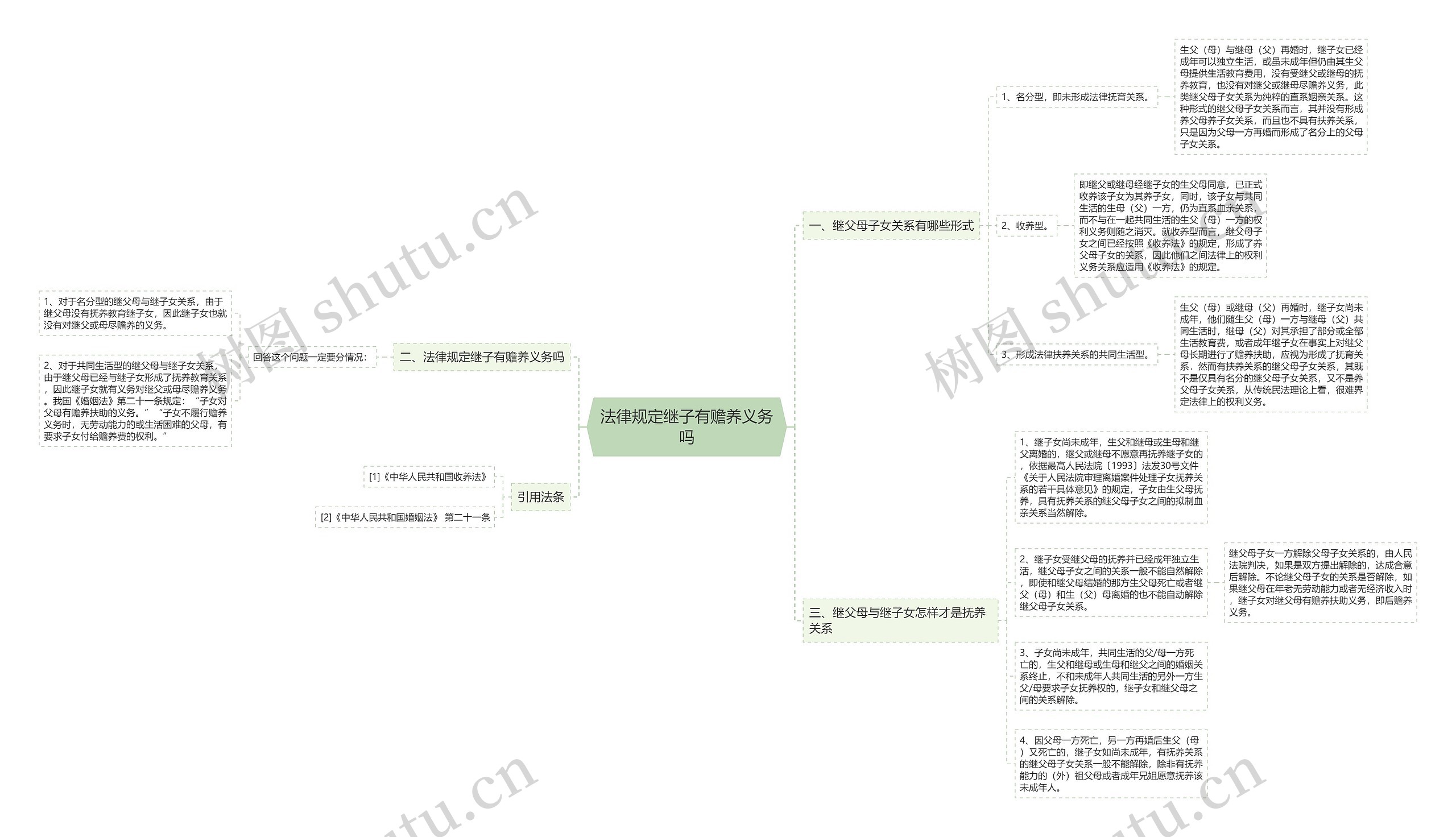 法律规定继子有赡养义务吗思维导图