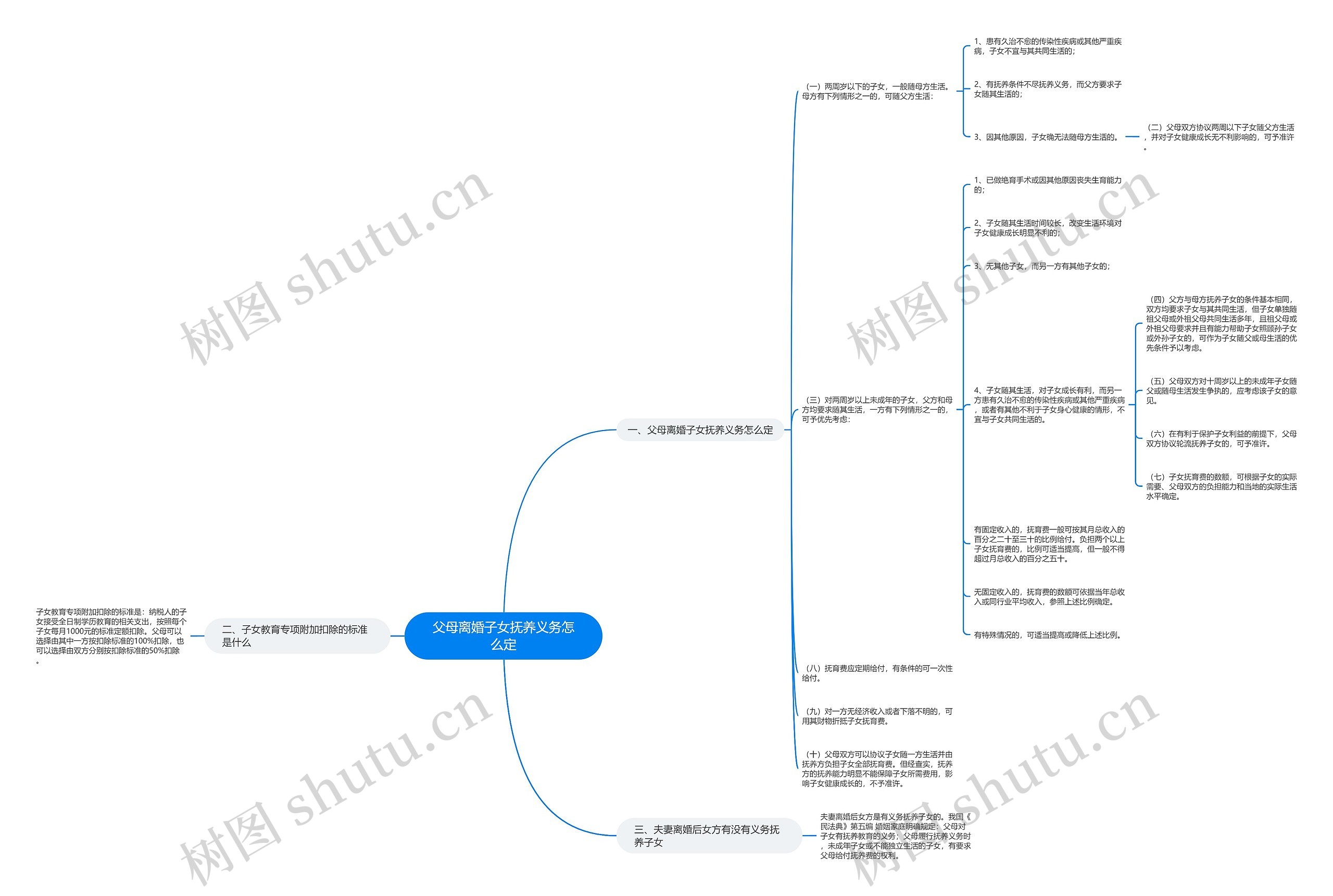 父母离婚子女抚养义务怎么定思维导图