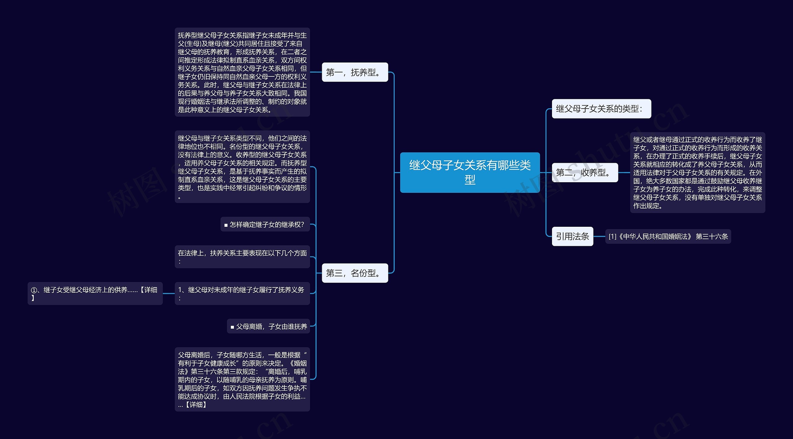 继父母子女关系有哪些类型思维导图