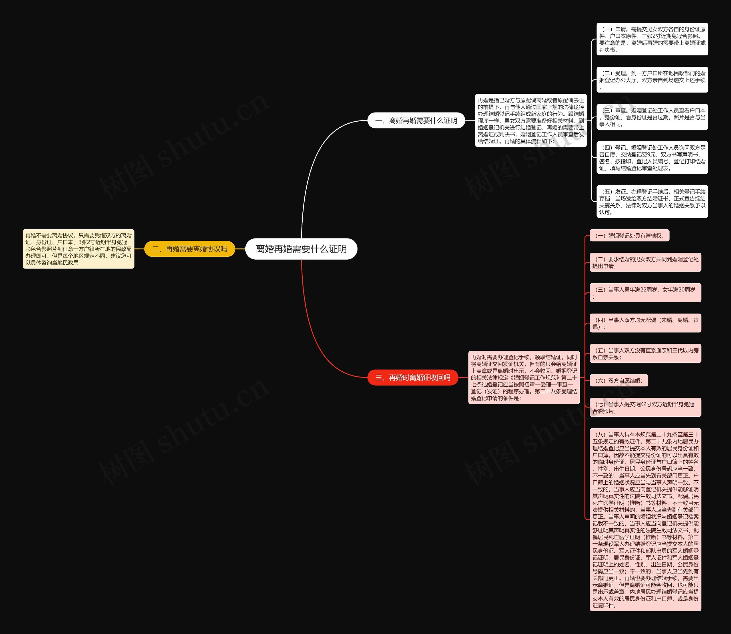 离婚再婚需要什么证明思维导图