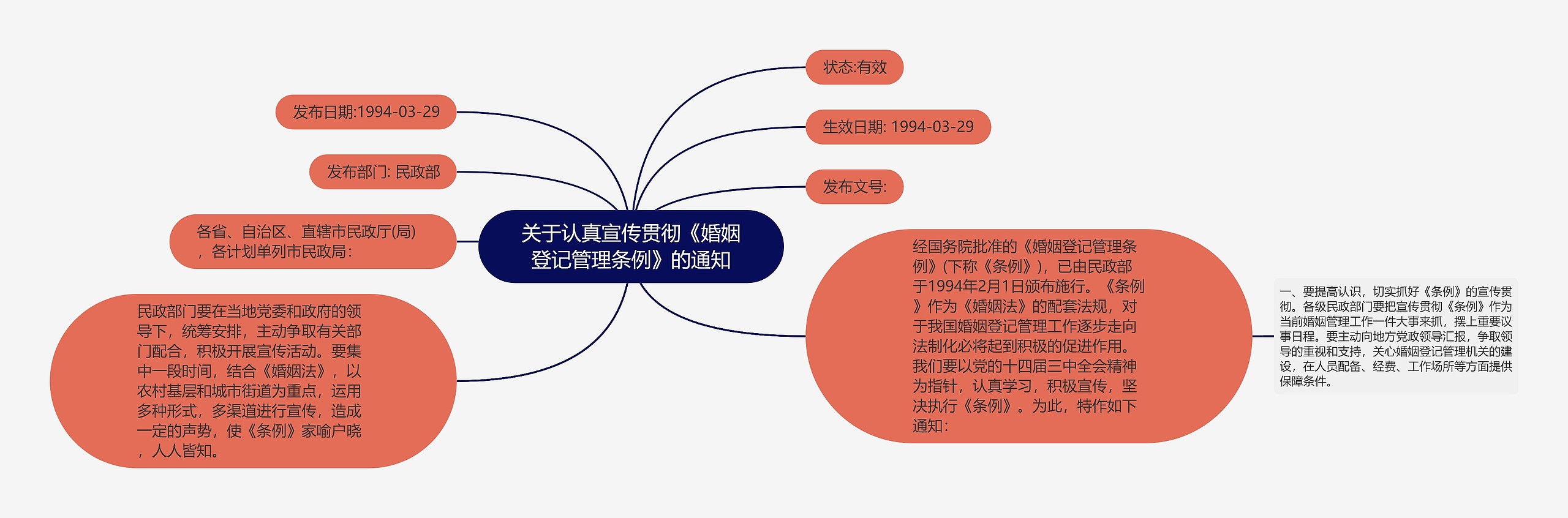 关于认真宣传贯彻《婚姻登记管理条例》的通知思维导图