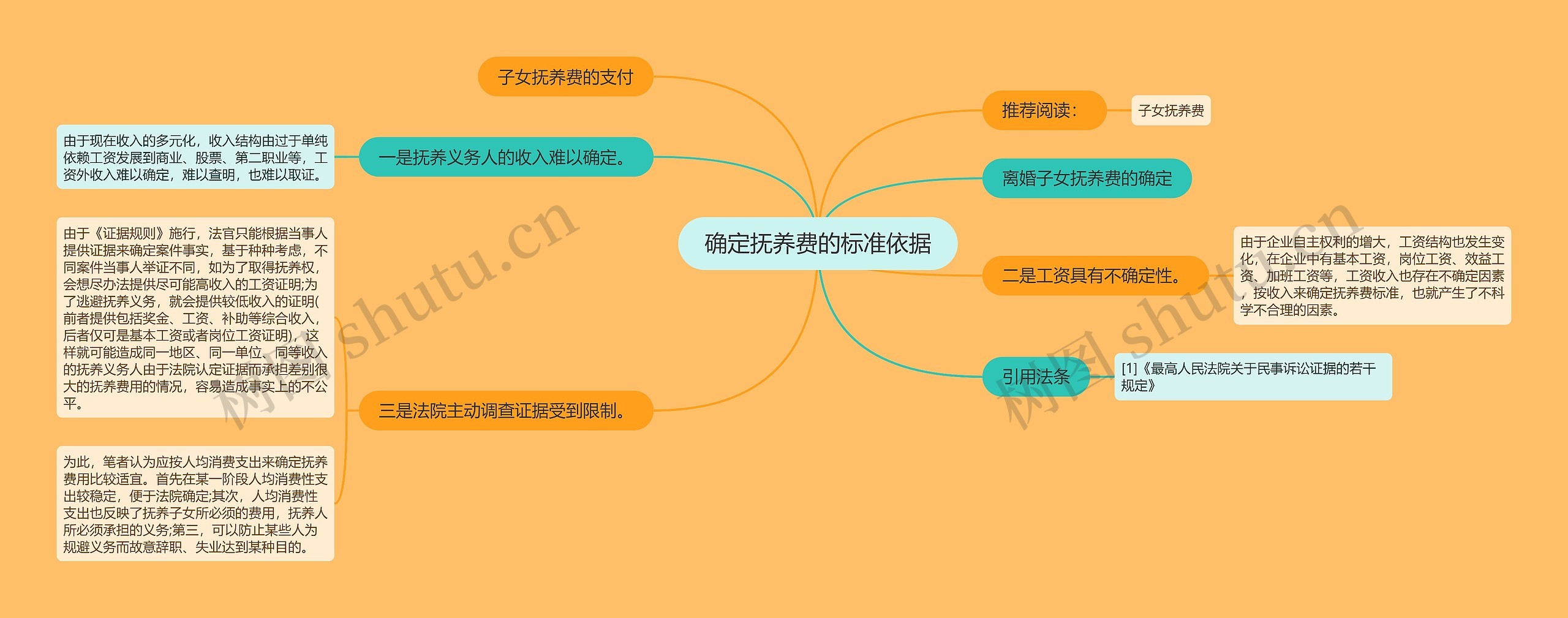 确定抚养费的标准依据思维导图