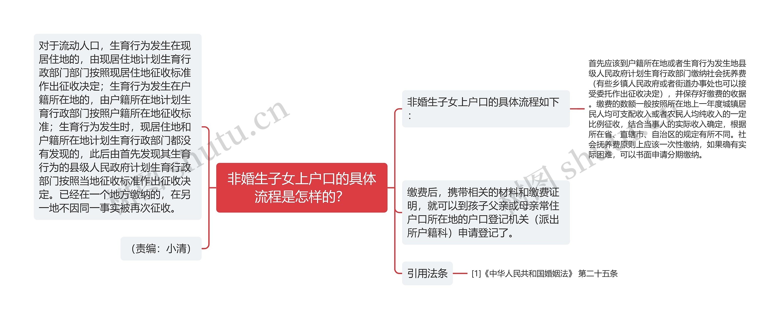 非婚生子女上户口的具体流程是怎样的？思维导图