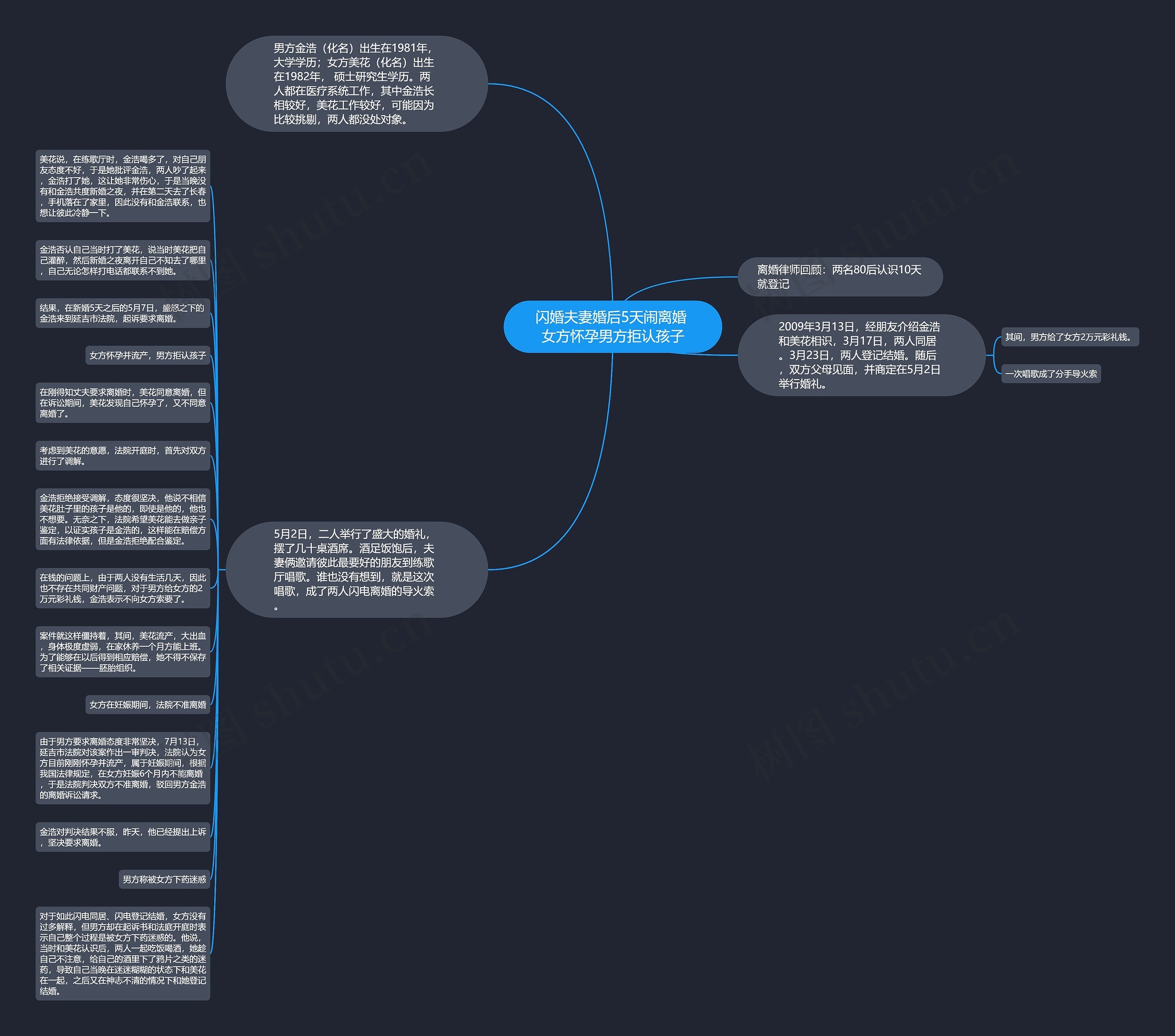 闪婚夫妻婚后5天闹离婚 女方怀孕男方拒认孩子思维导图